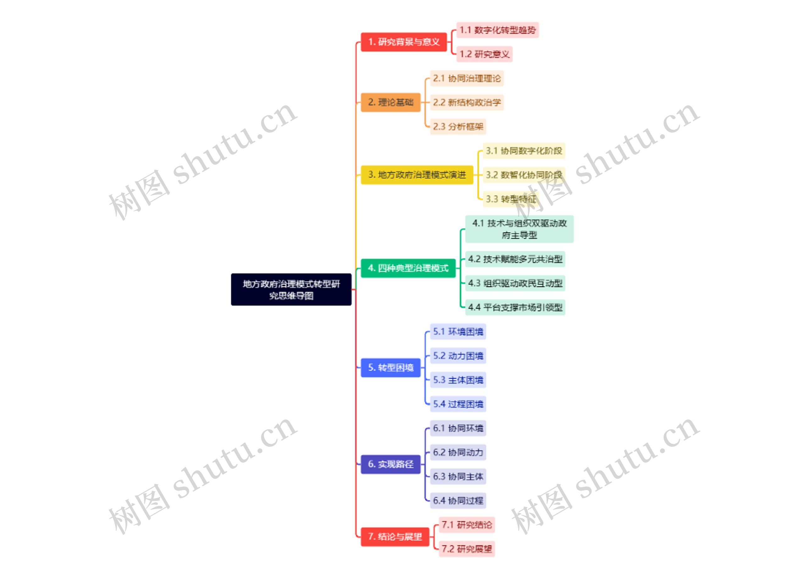 地方政府治理模式转型研究思维导图