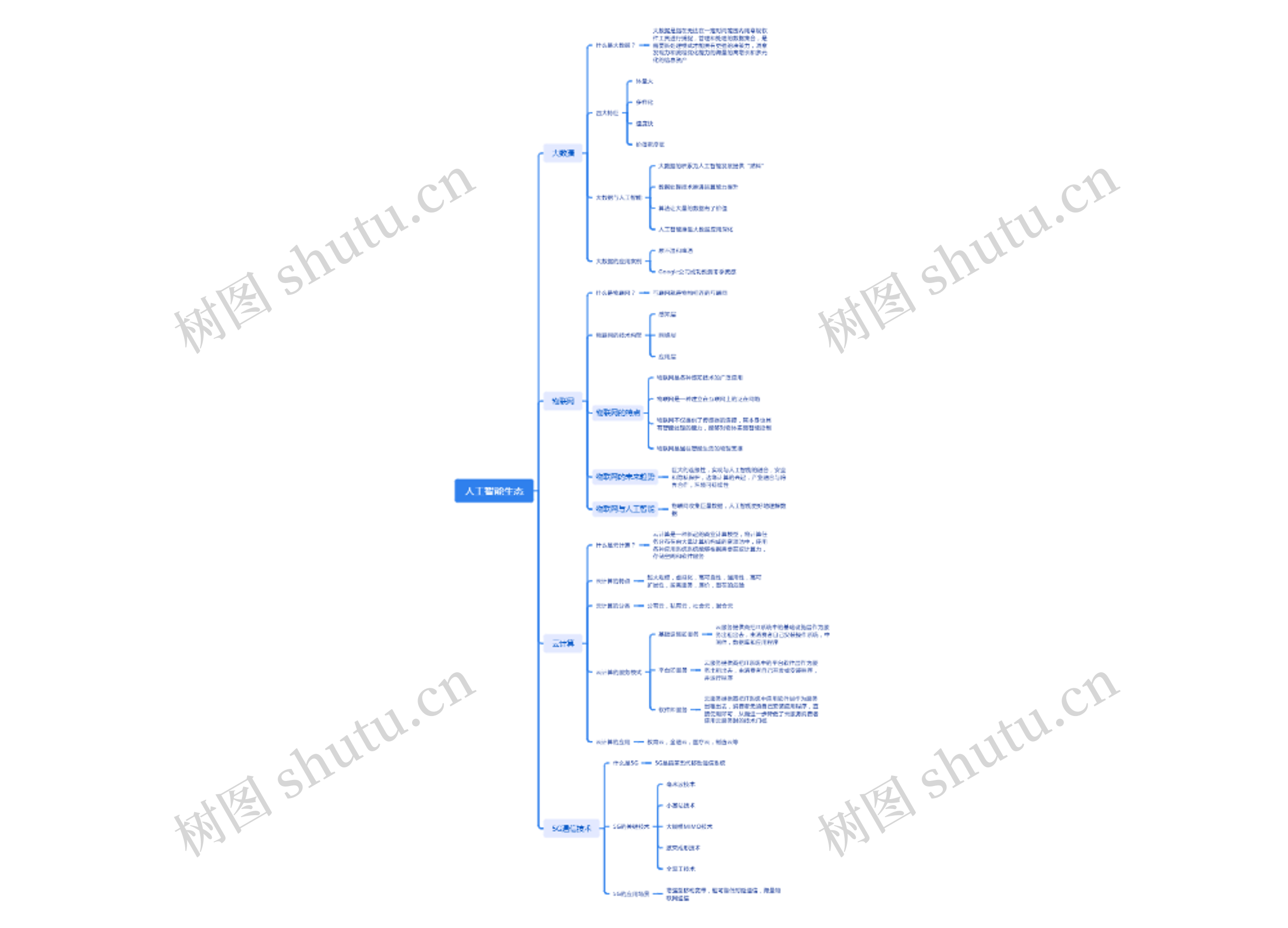 人工智能生态思维导图