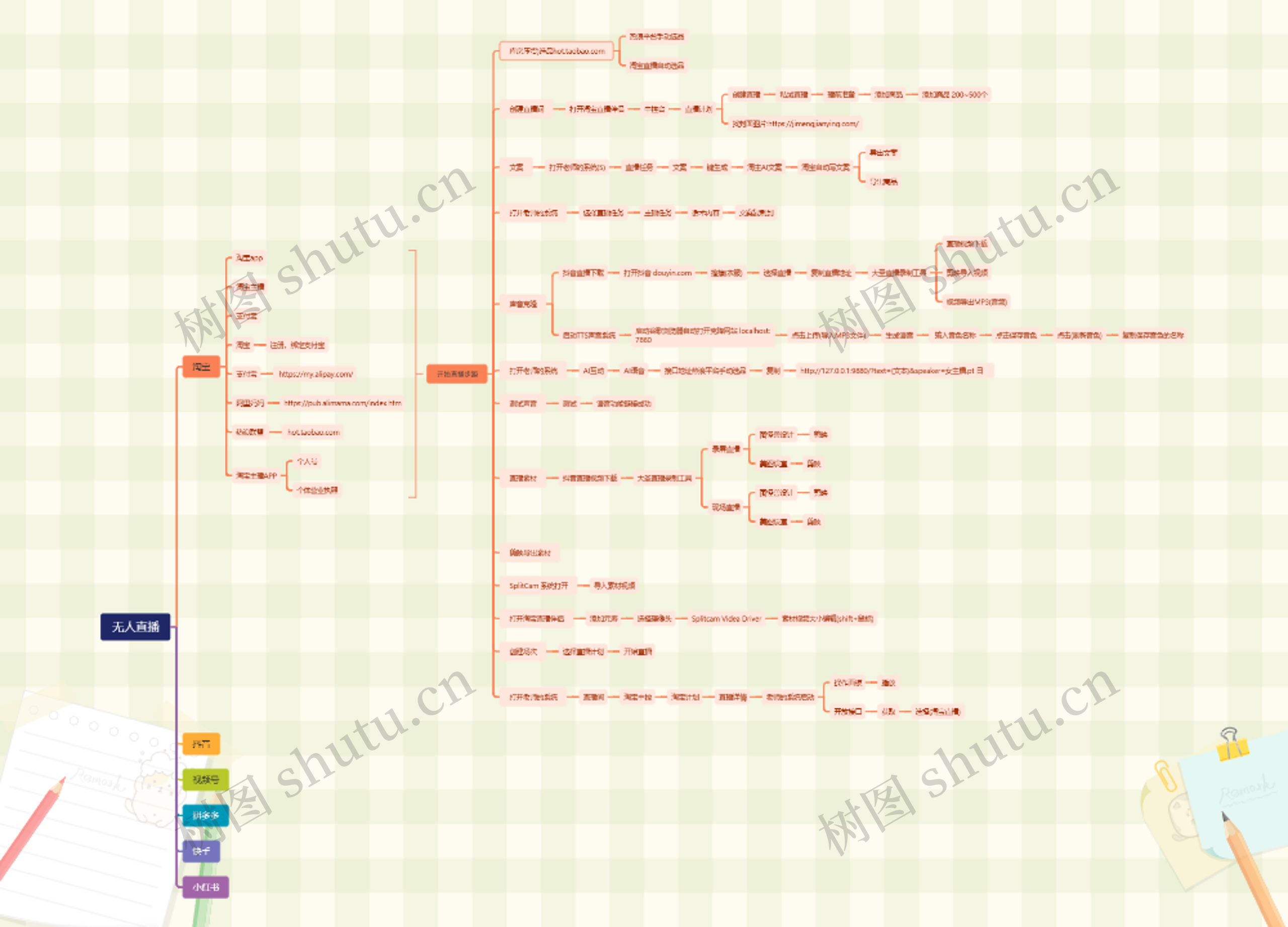 无人直播思维导图高清图 无人直播思维导图