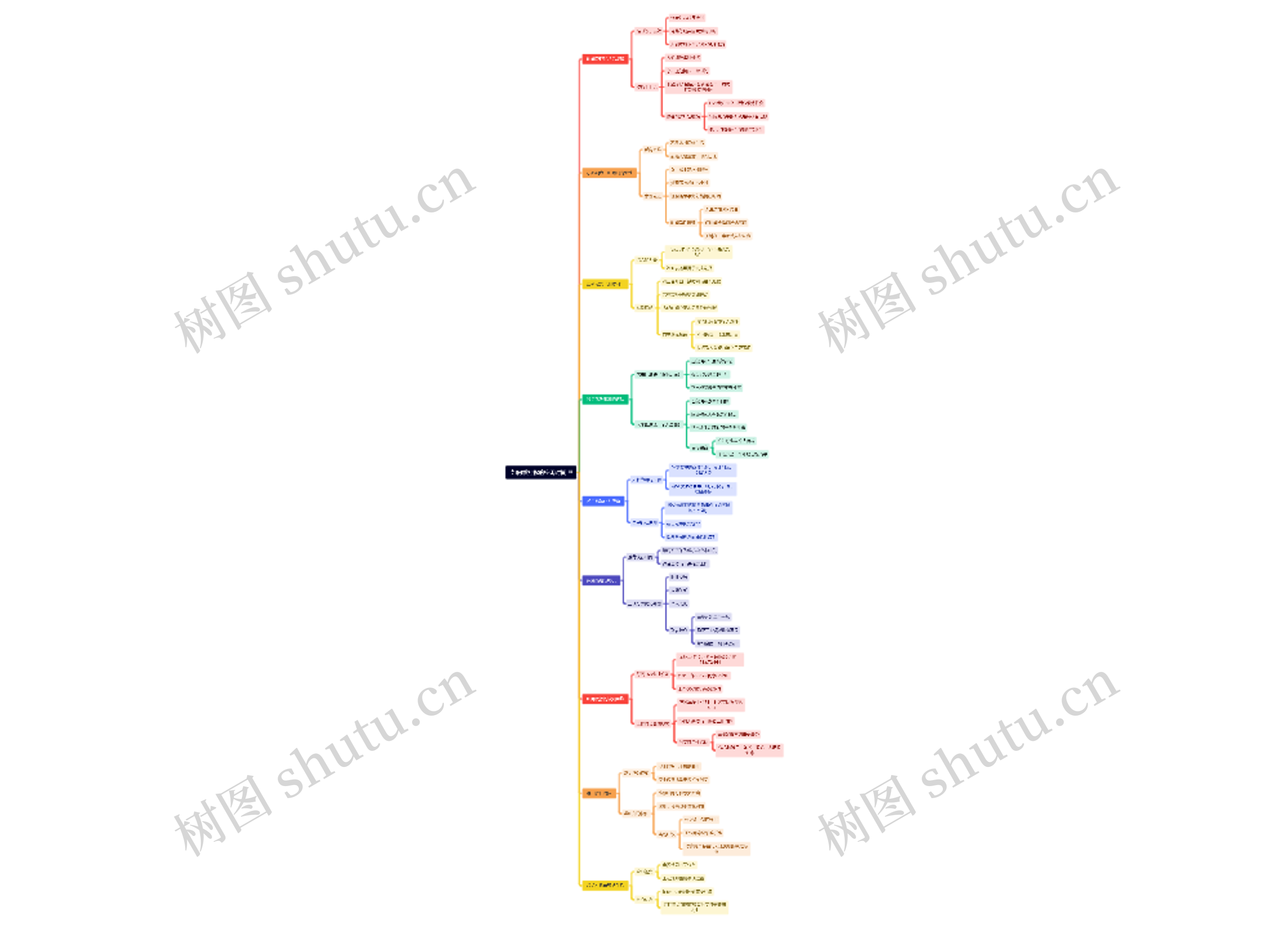如何掌控你的空闲时间思维导图