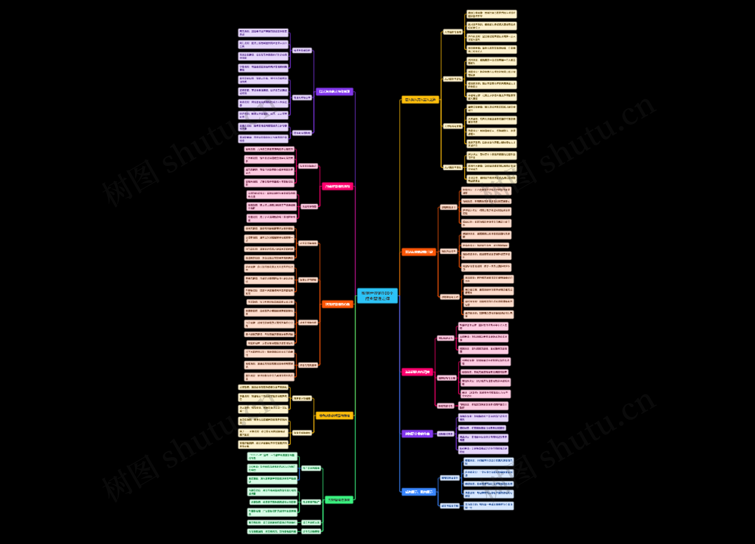 影响世界的100个经典管理定律_黑思维导图高清图 影响世界的100个经典管理定律_黑思维导图