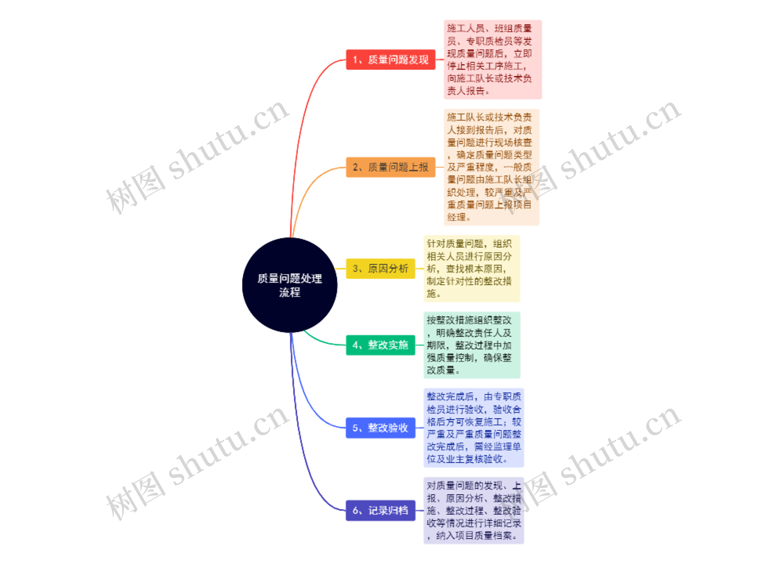 质量问题处理流程思维导图高清图 质量问题处理流程思维导图