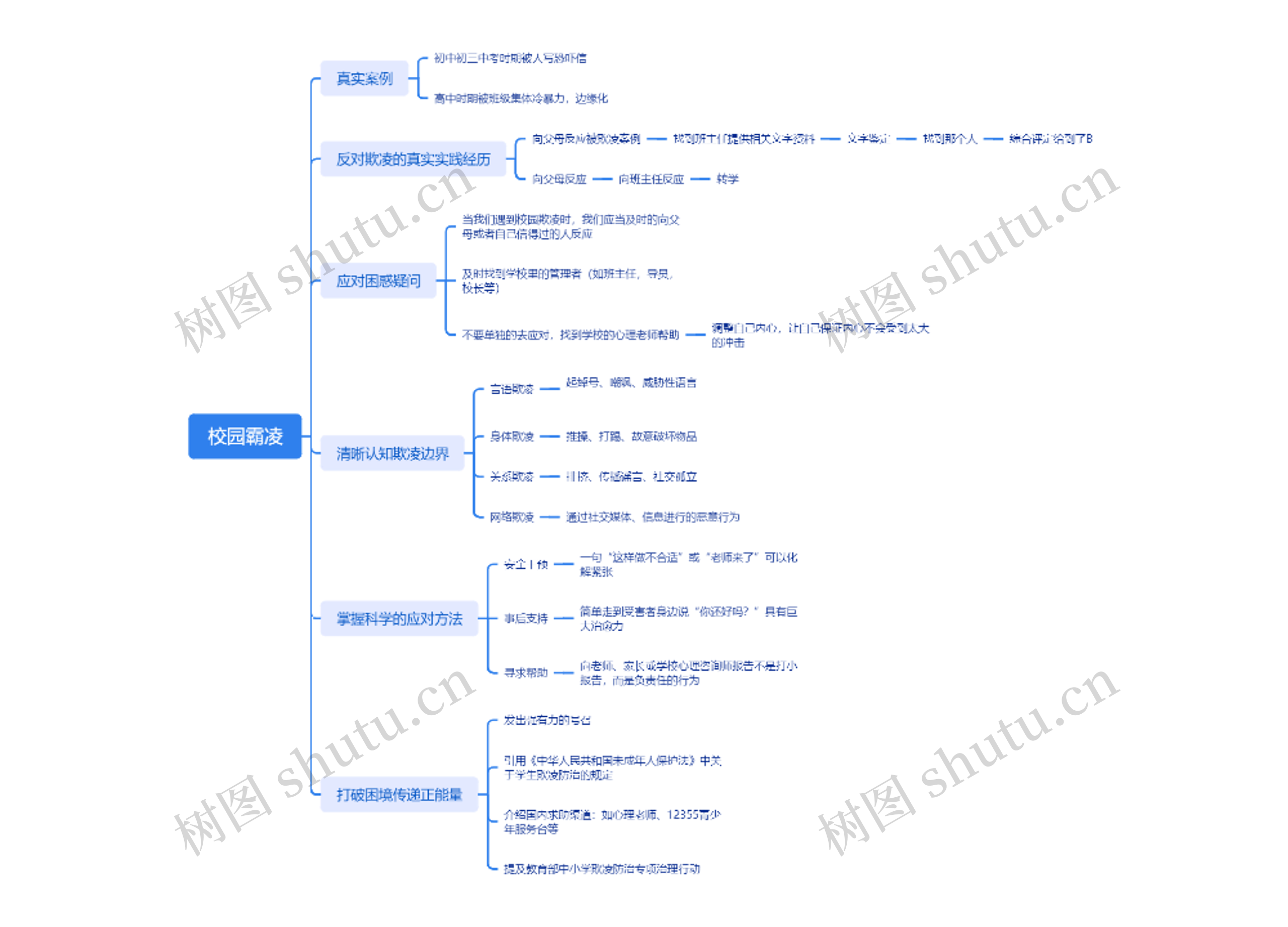 校园霸凌思维导图高清图 校园霸凌思维导图