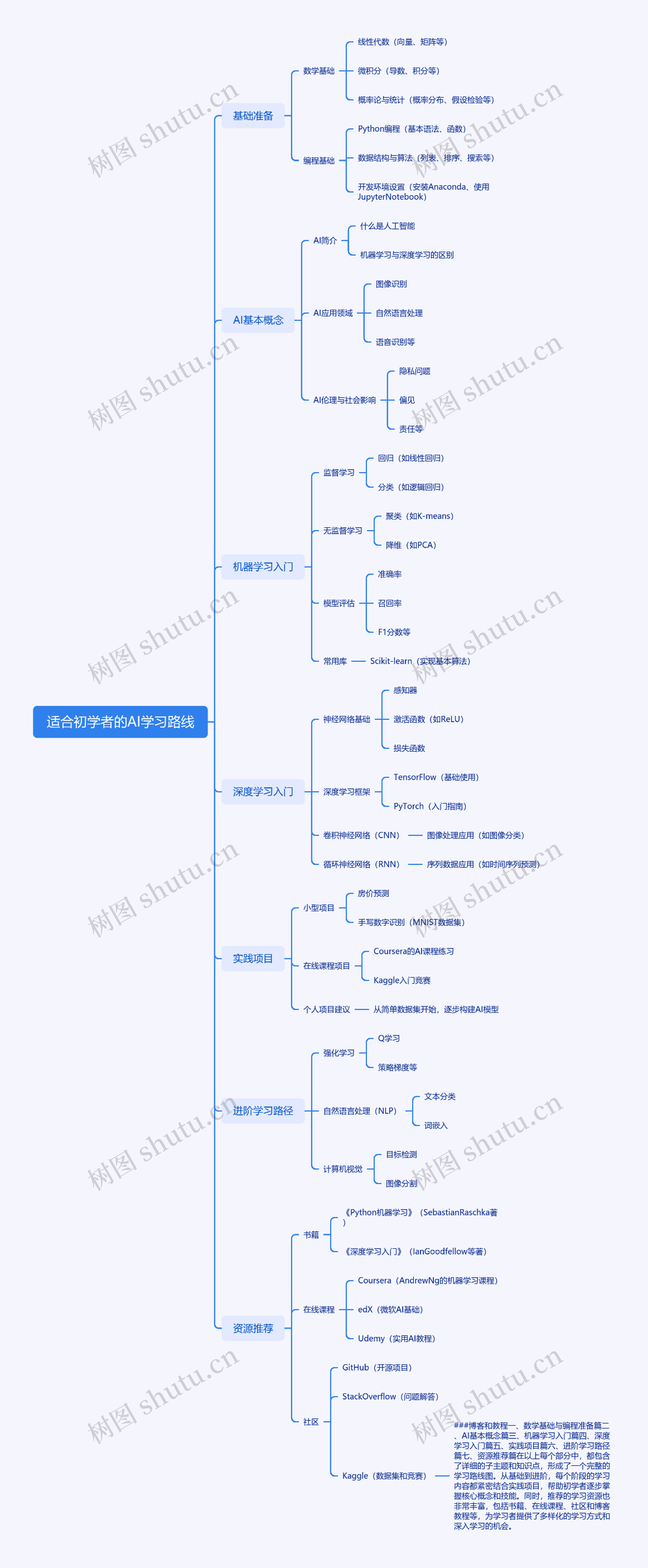 适合初学者的AI学习路线思维导图高清图 适合初学者的AI学习路线思维导图