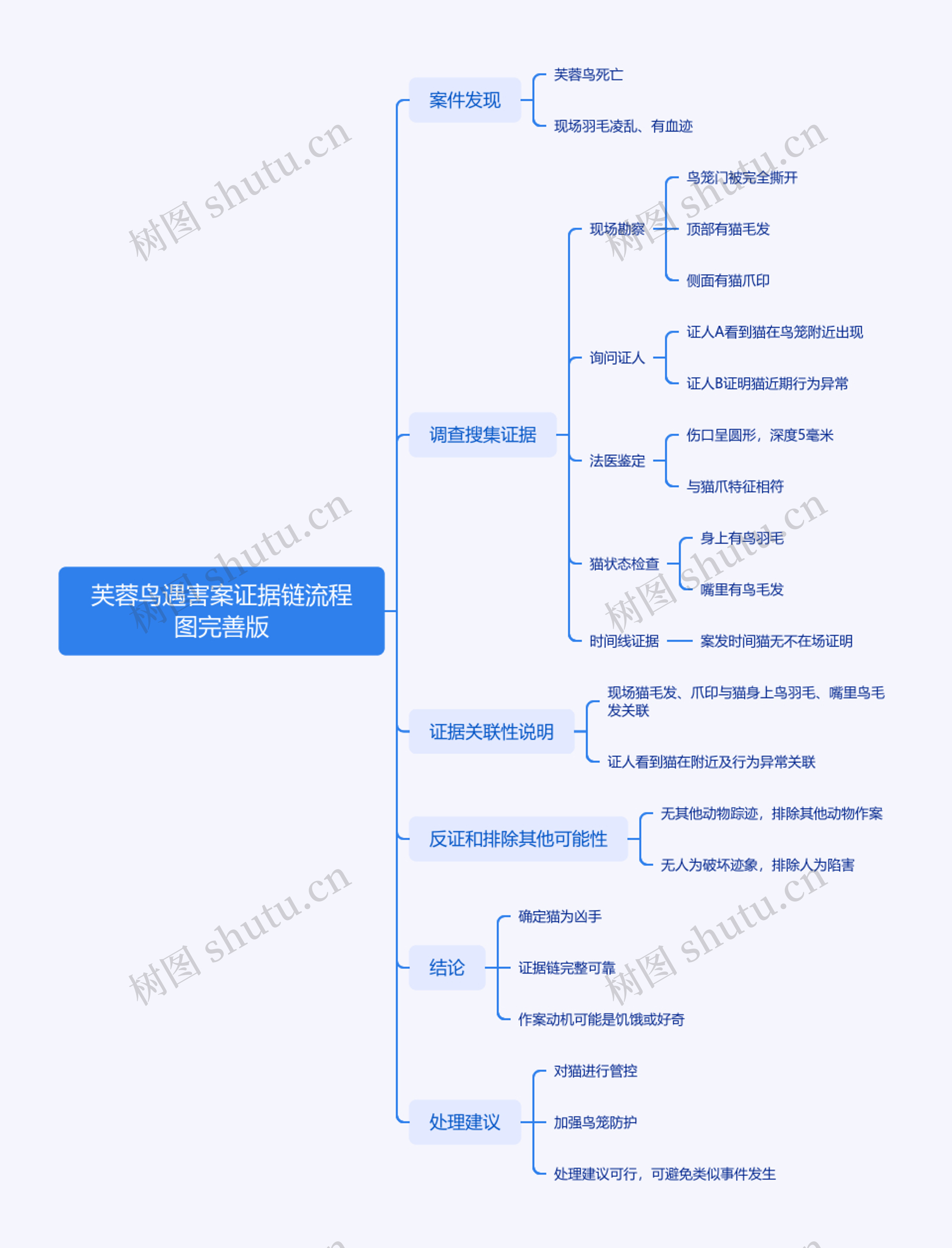 芙蓉鸟遇害案证据链