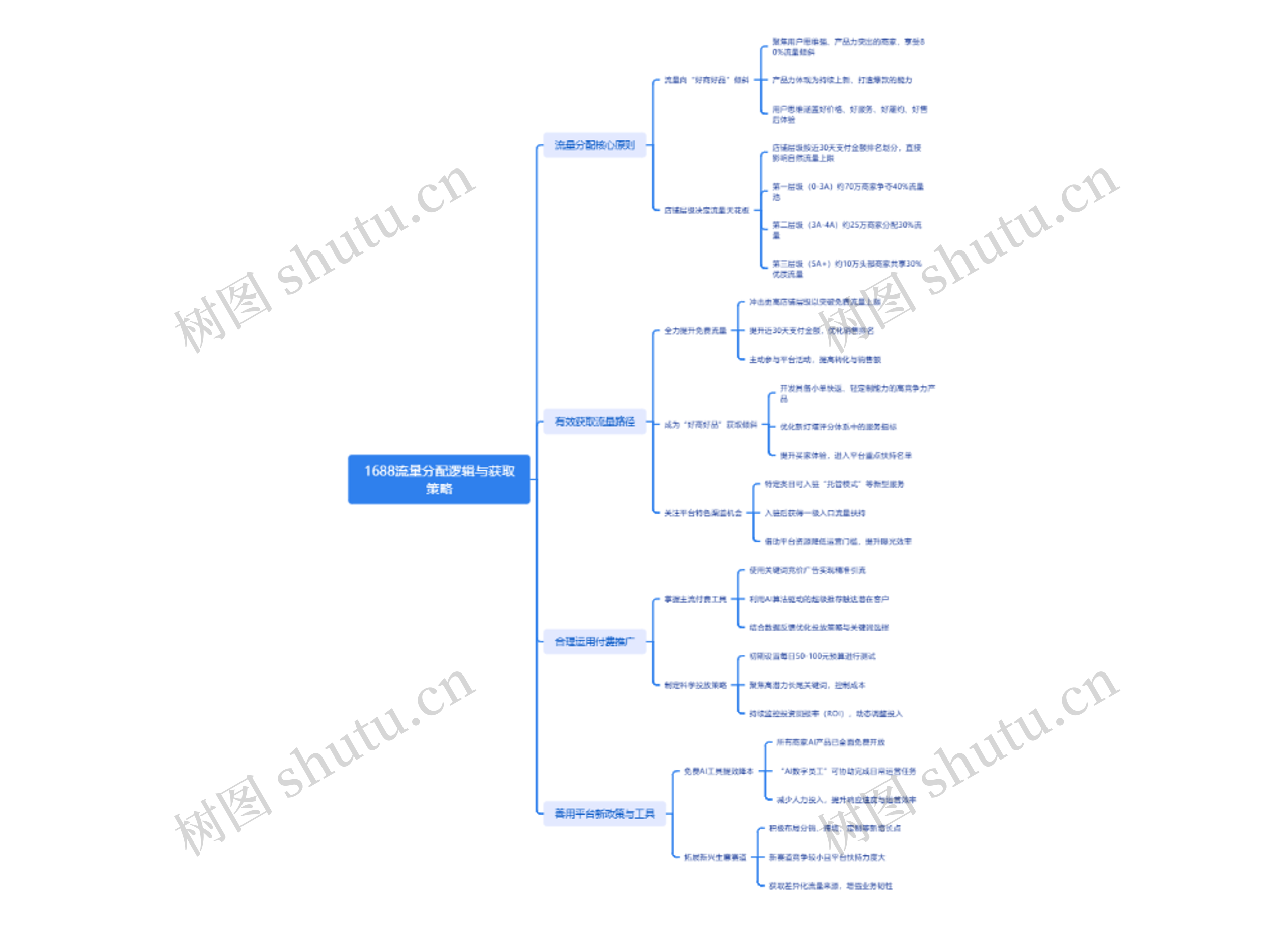 1688流量分配逻辑与获取策略
