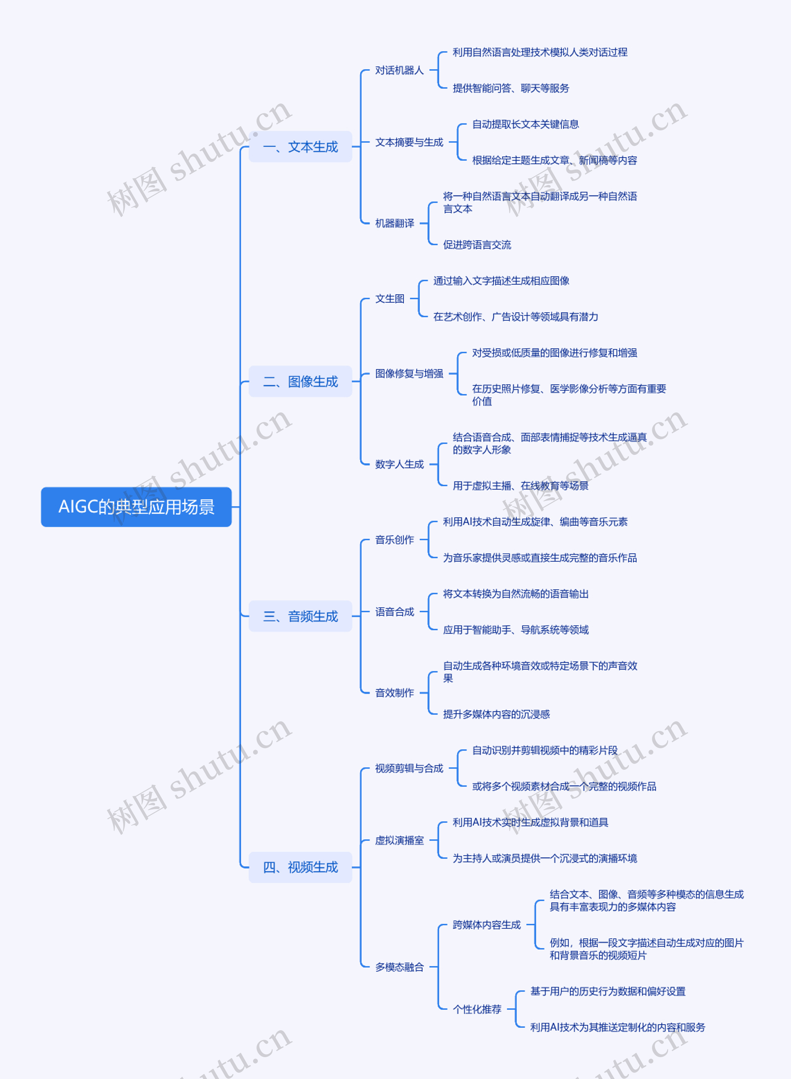 AIGC的典型应用场景