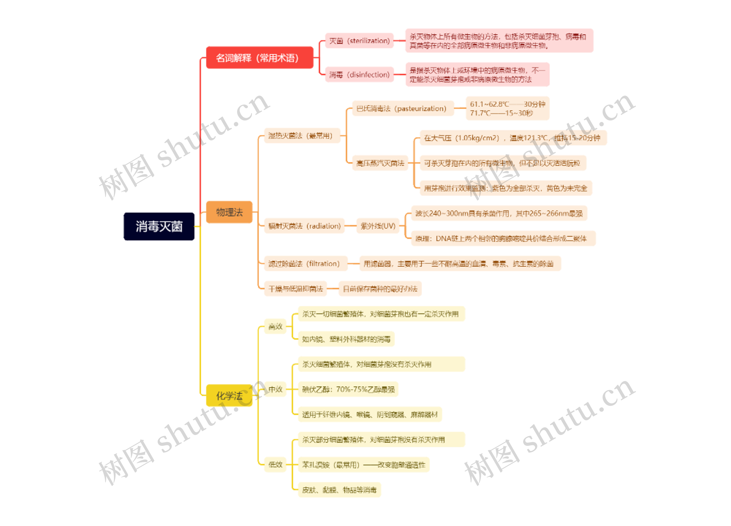 第三章：消毒灭菌