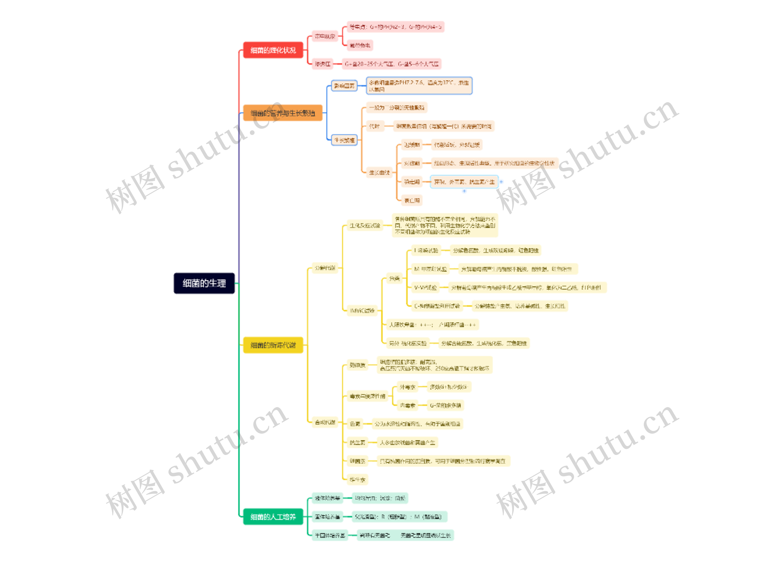 第二章：细菌的生理