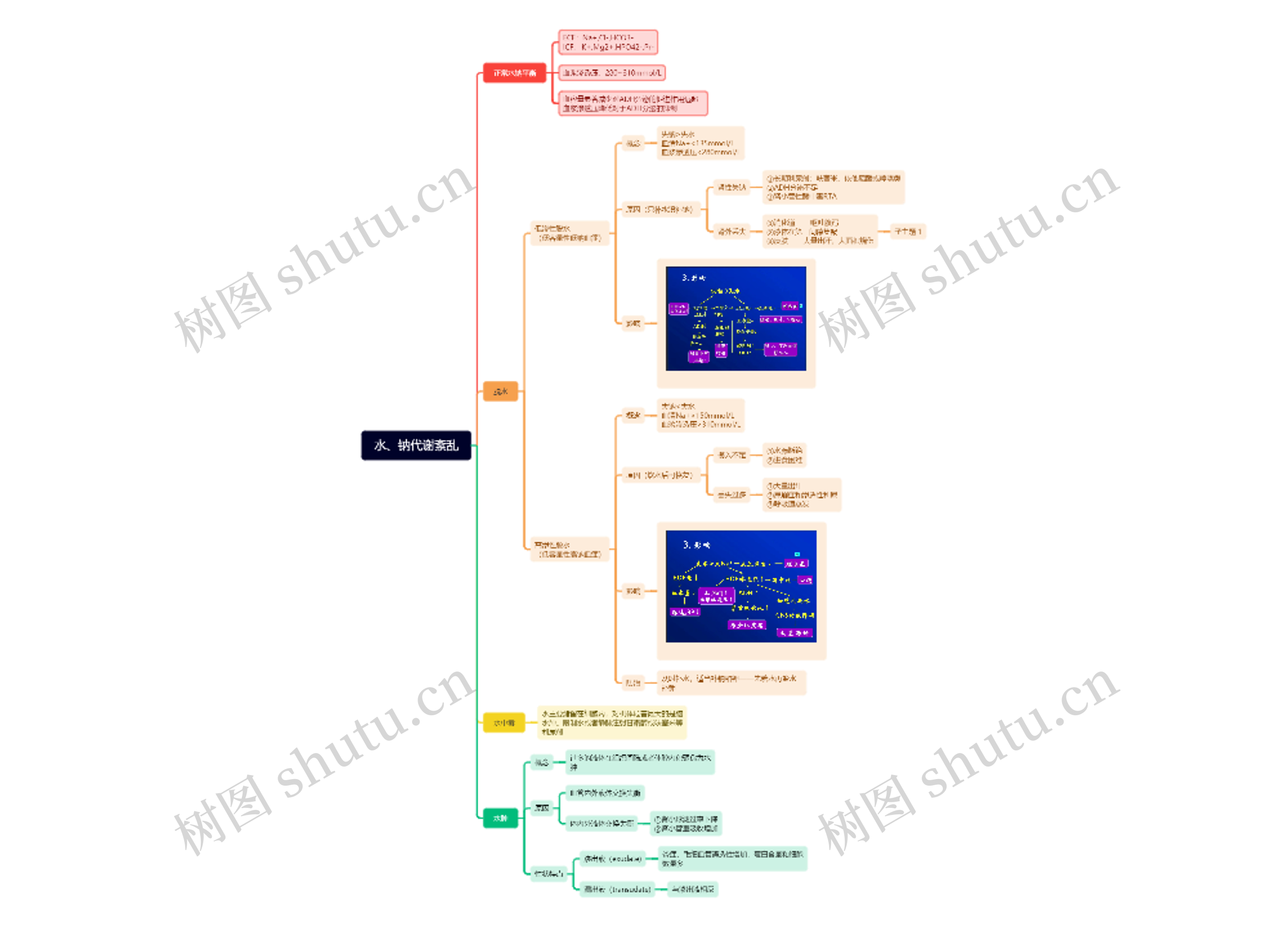 水、钠代谢紊乱