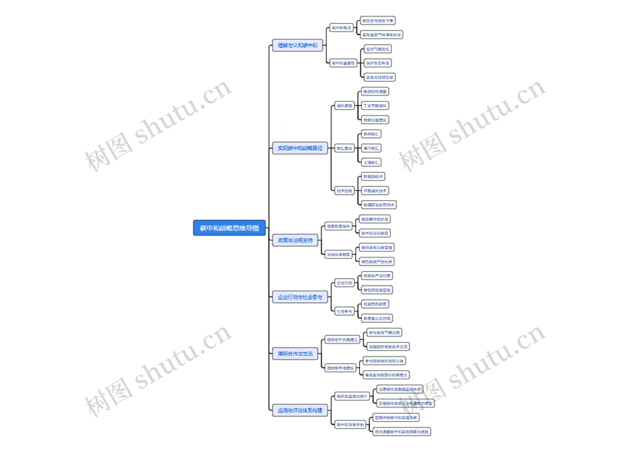碳中和战略思维导图