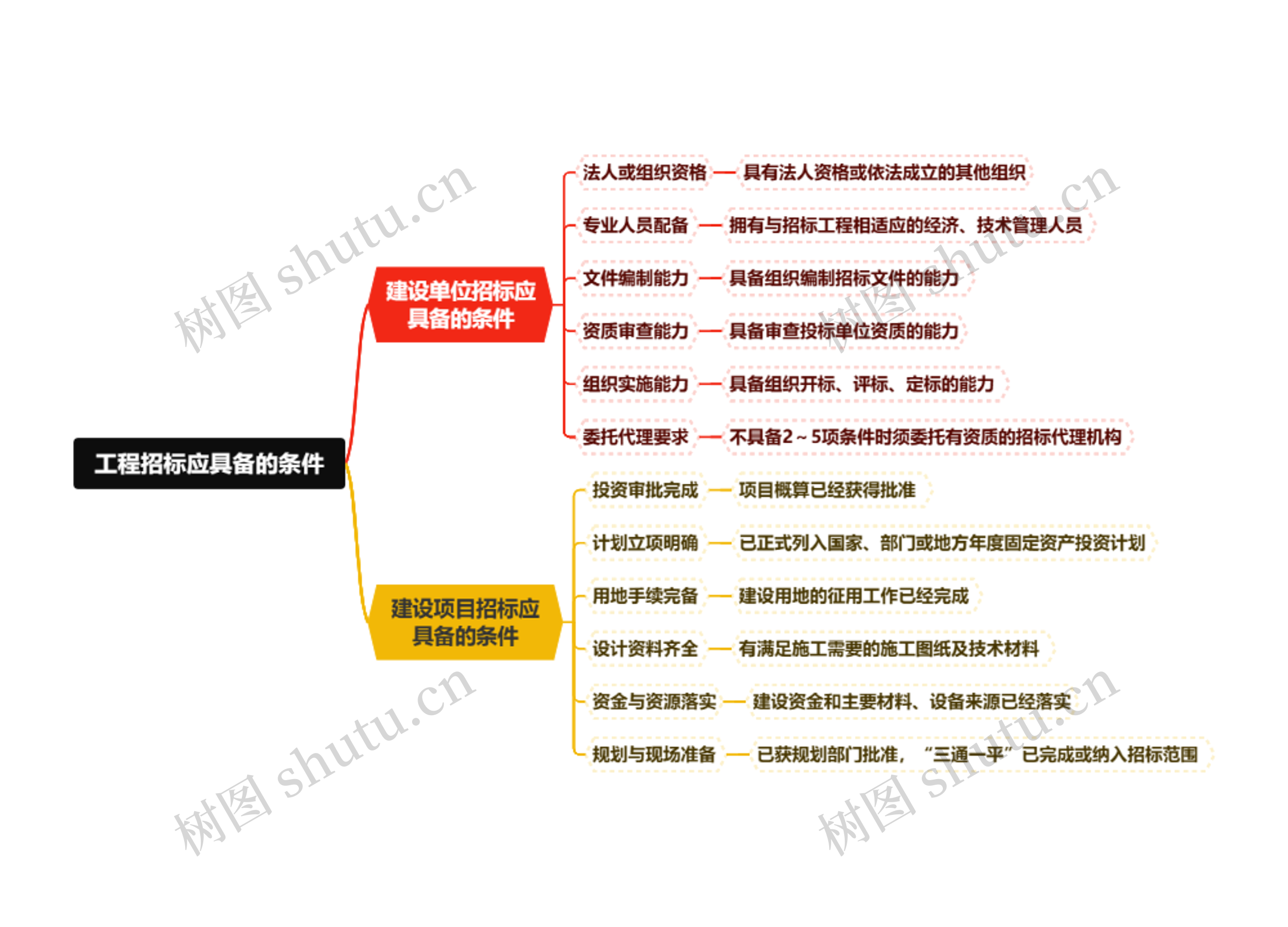 工程招标应具备的条件