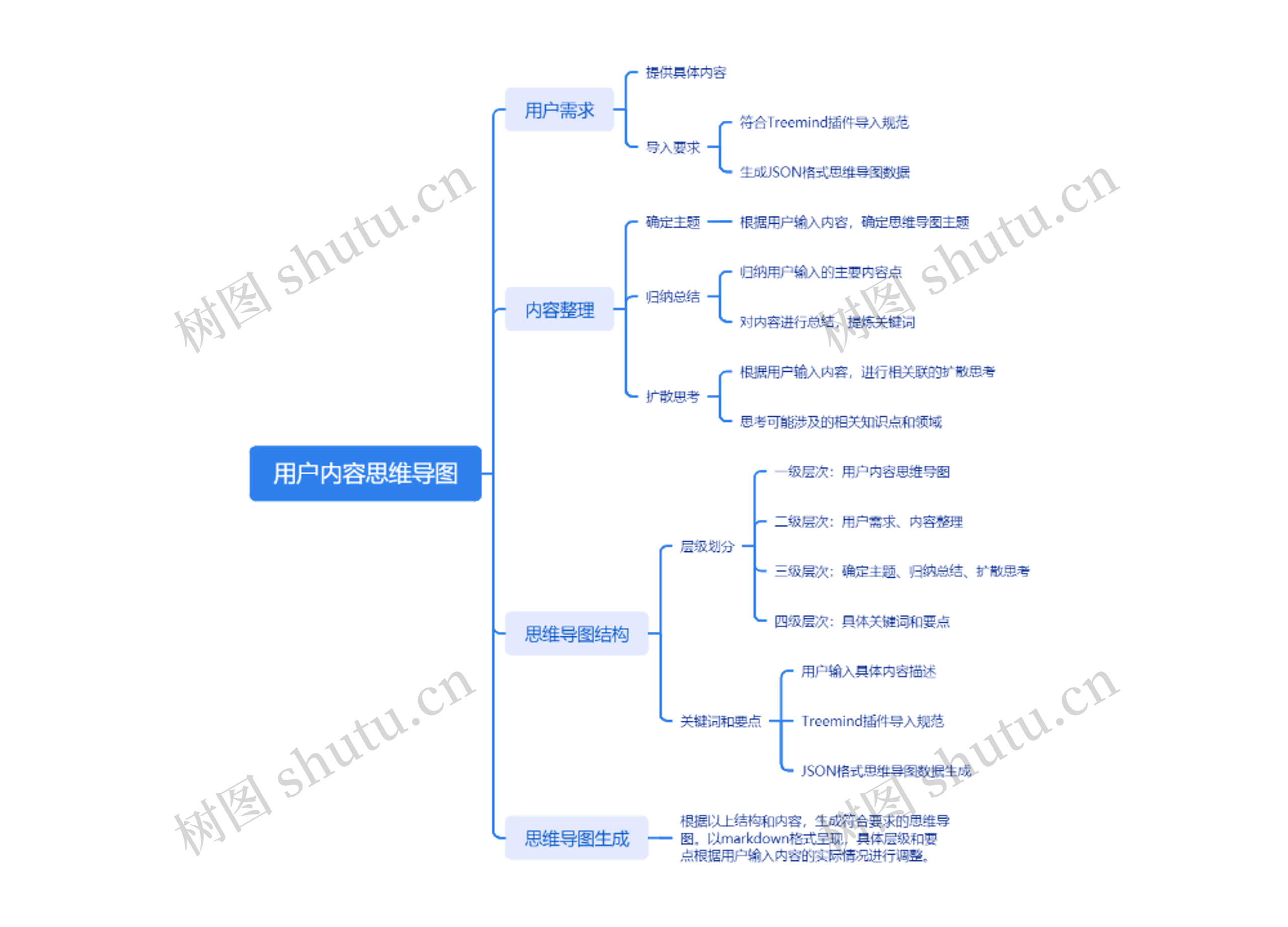 用户内容思维导图
