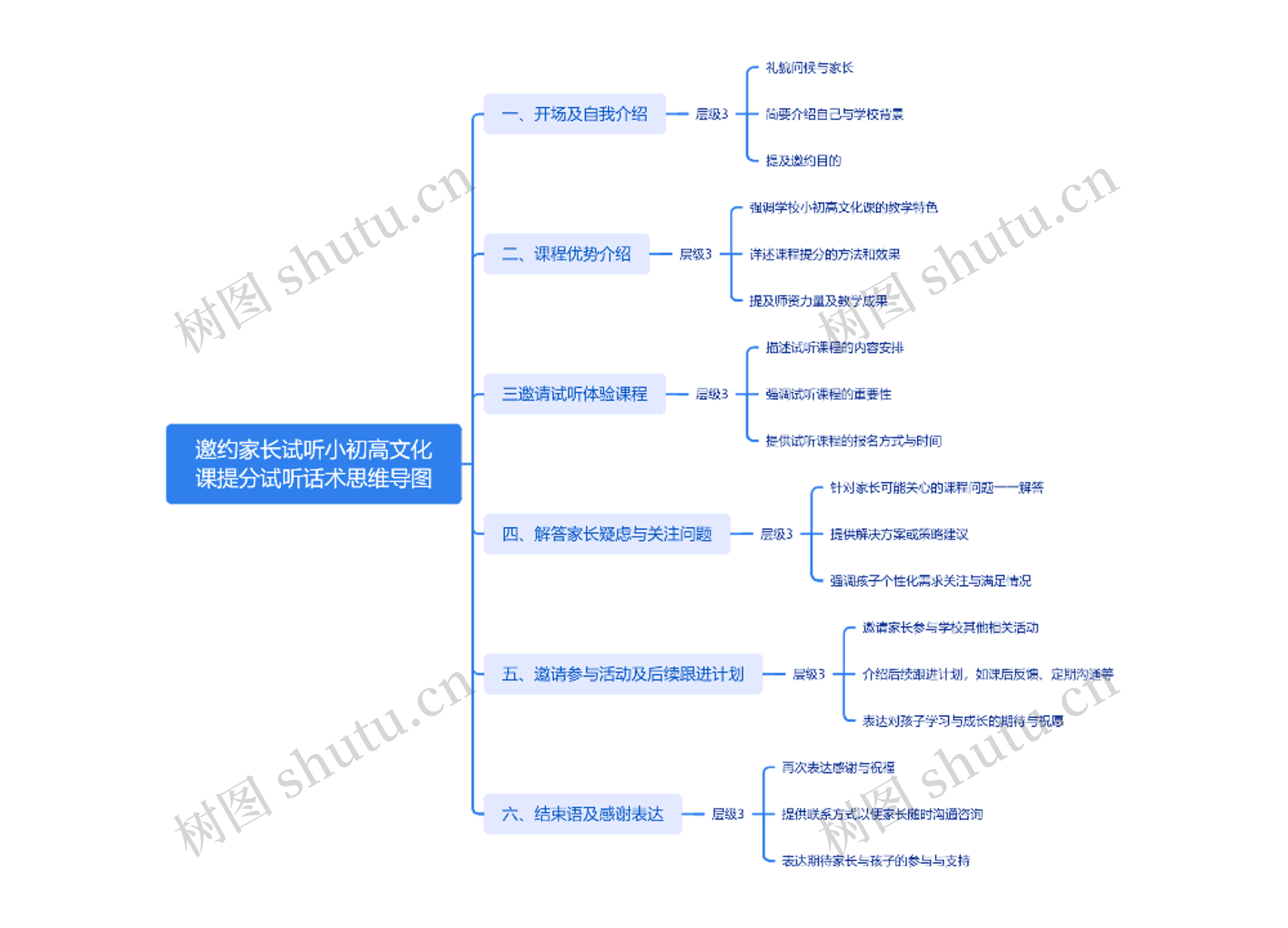 邀约家长试听小初高文化课提分试听话术思维导图