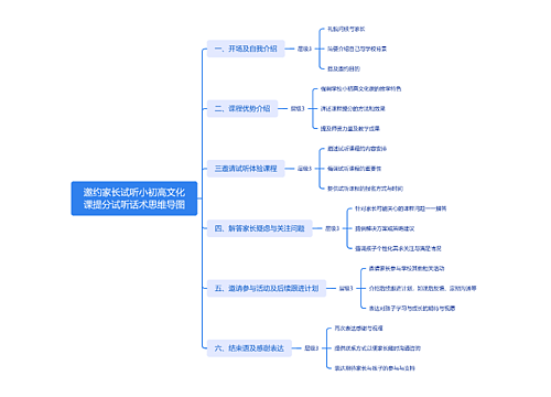 邀约家长试听小初高文化课提分试听话术思维导图