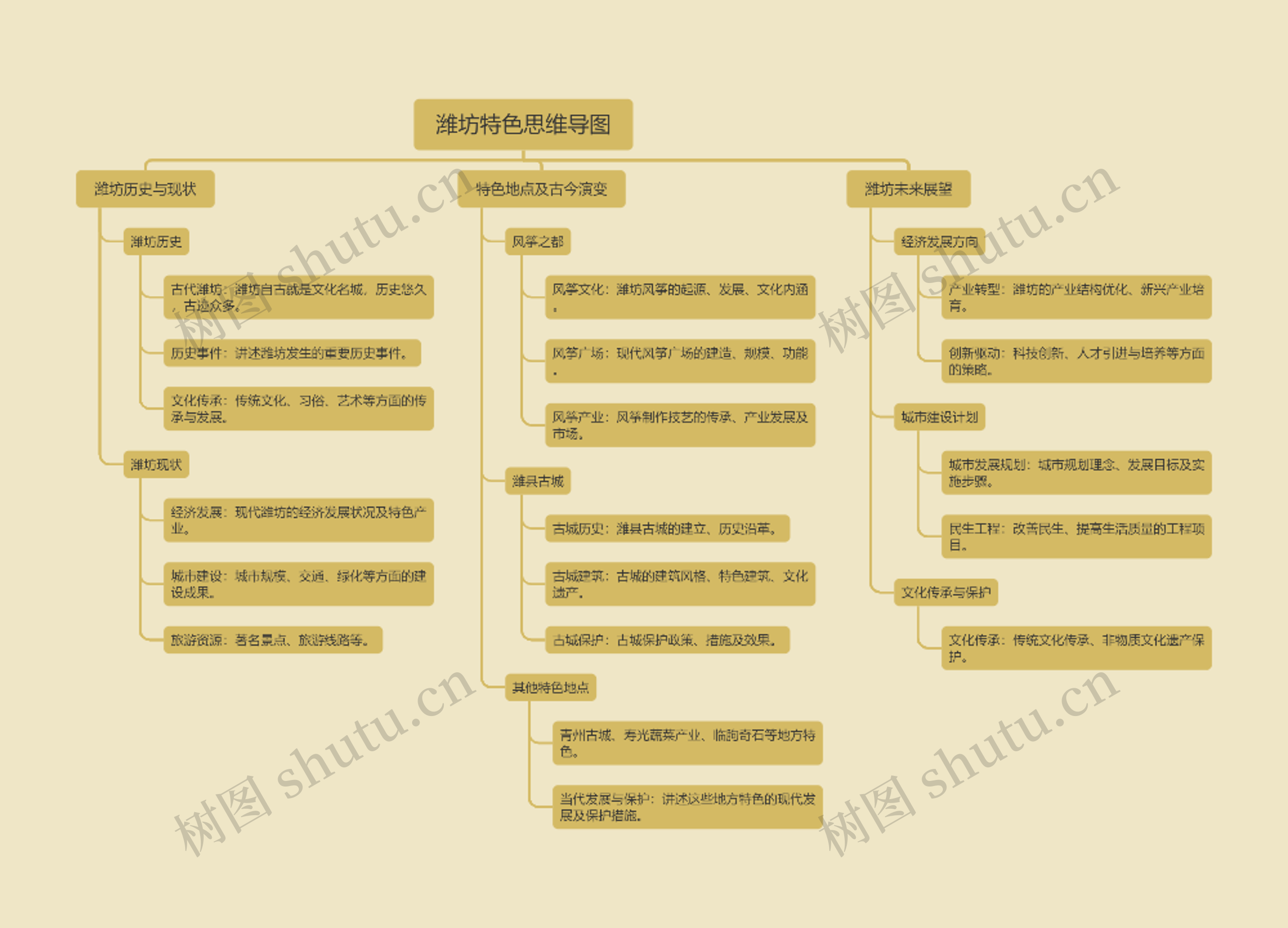 潍坊特色思维导图