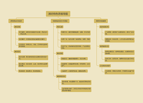 潍坊特色思维导图