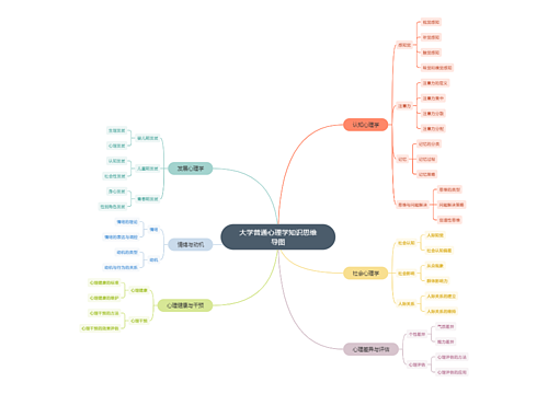 大学普通心理学知识思维导图