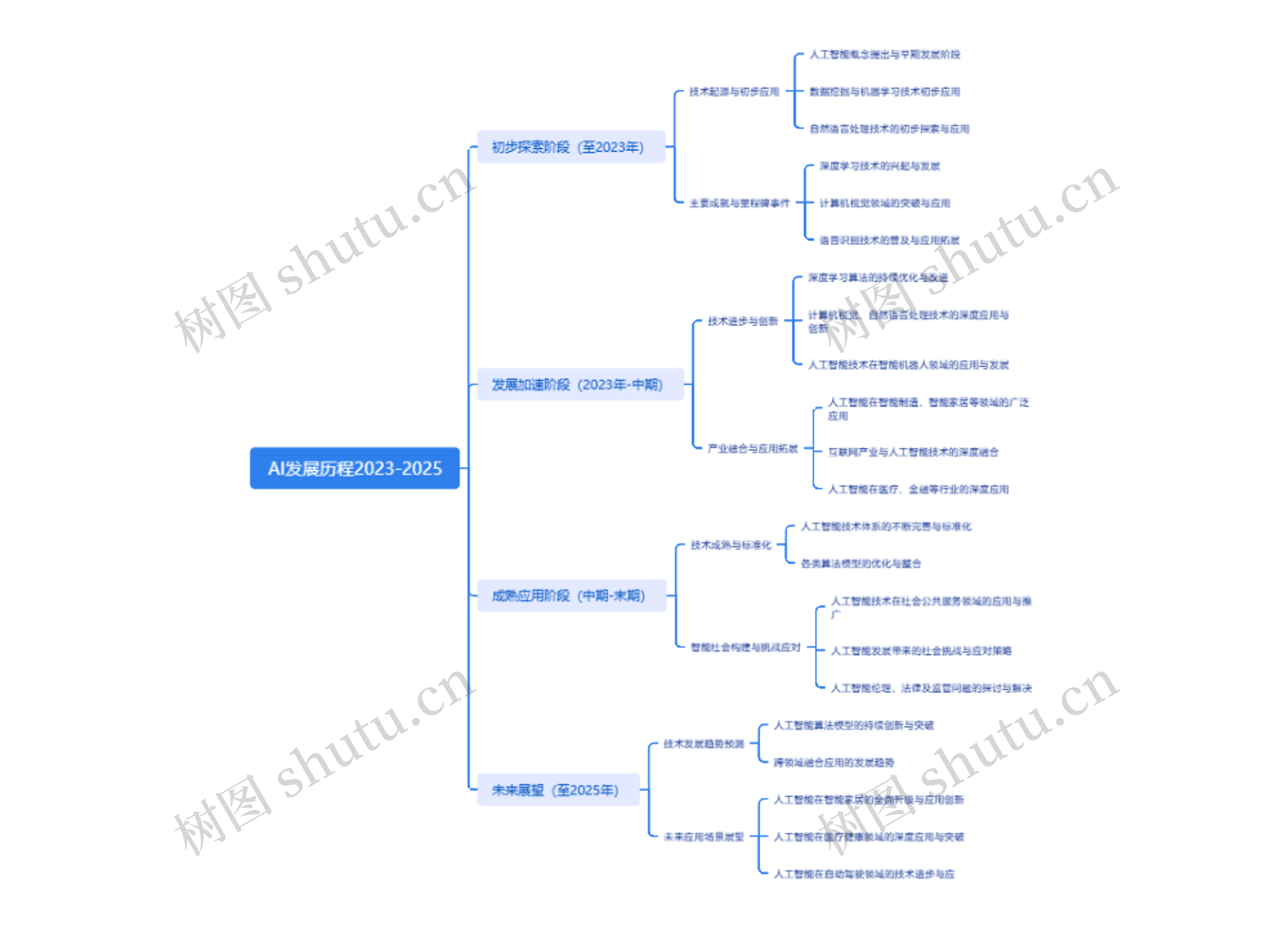AI发展历程2023-2025