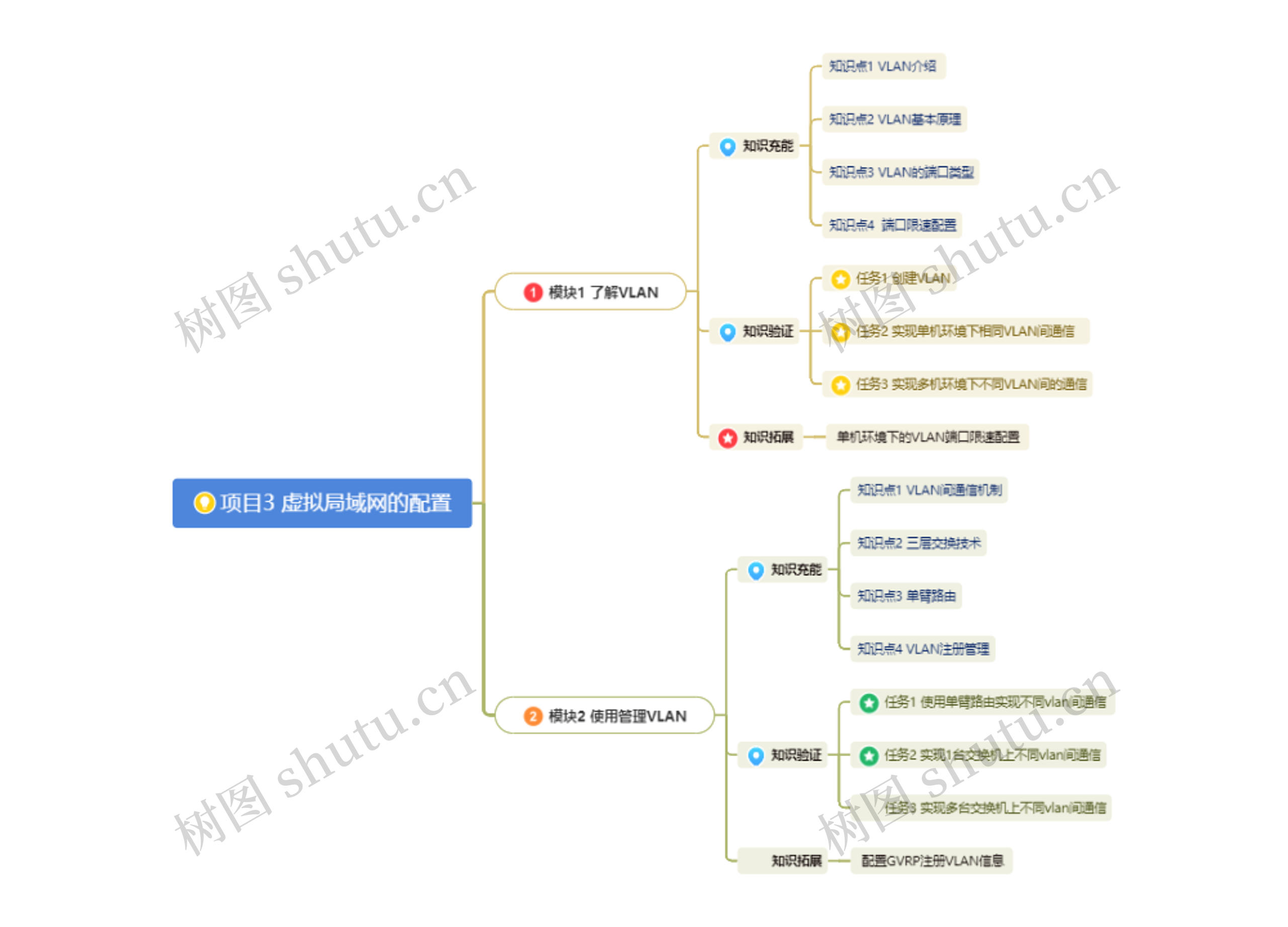 项目3 虚拟局域网的配置