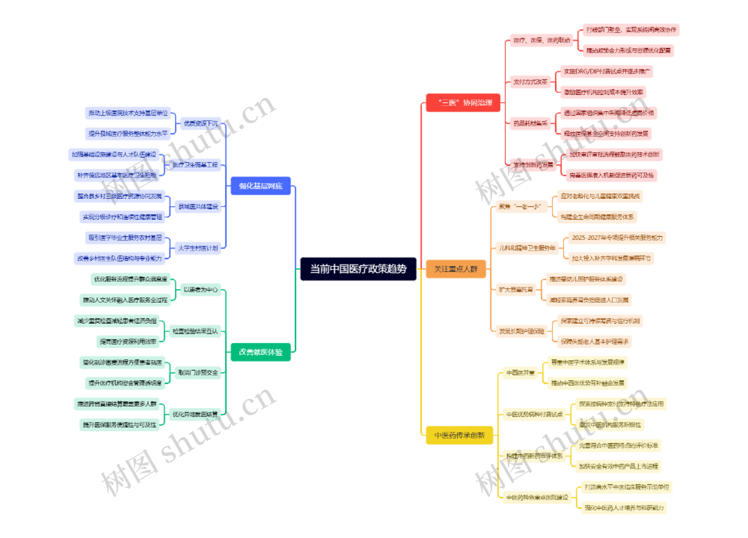 当前中国医疗政策趋势