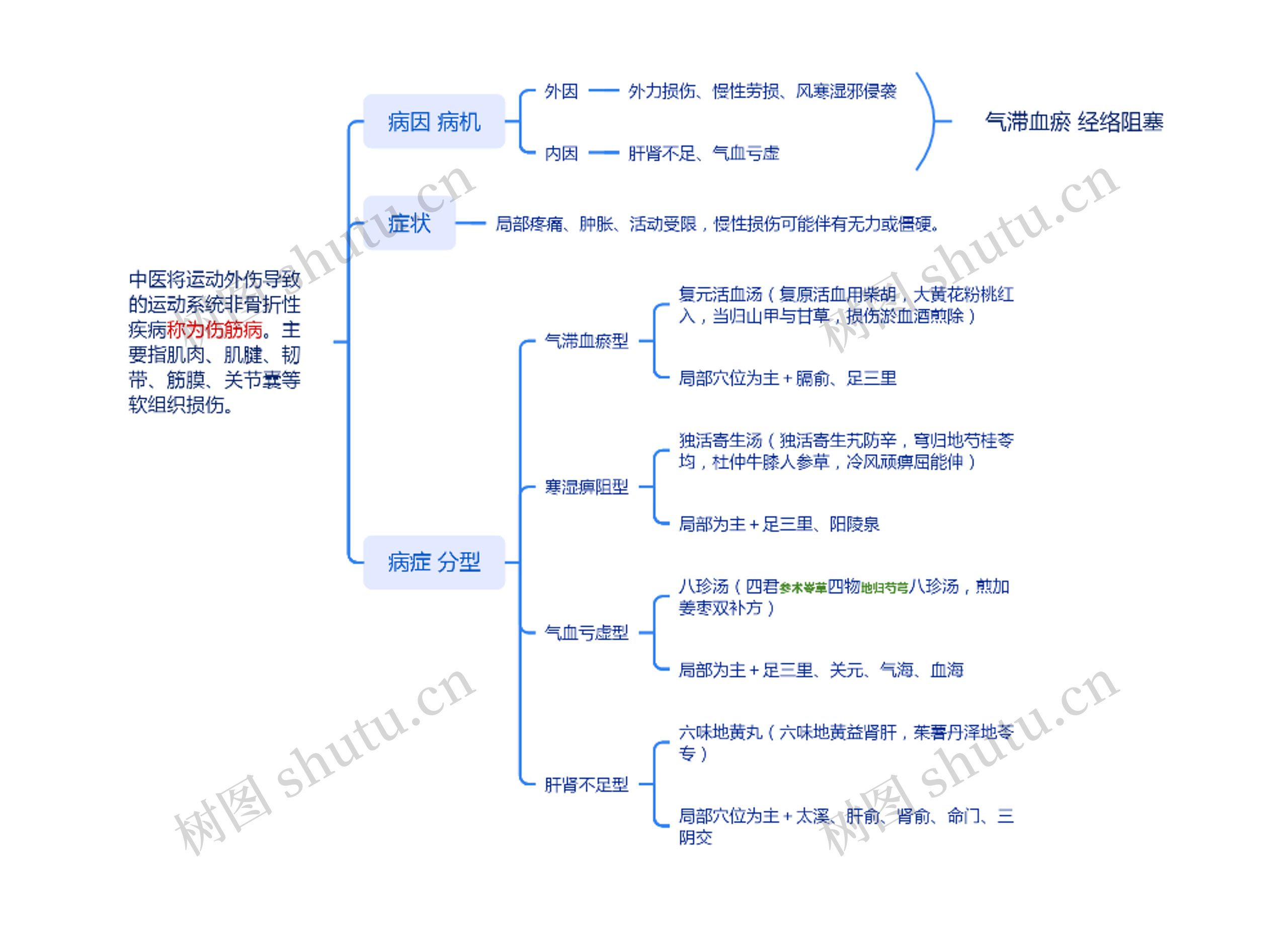 中医将运动外伤导致的运动系统非骨折性疾病称为伤筋病。 主要指肌肉、肌腱、韧带、筋膜、关节囊等软组织损伤。