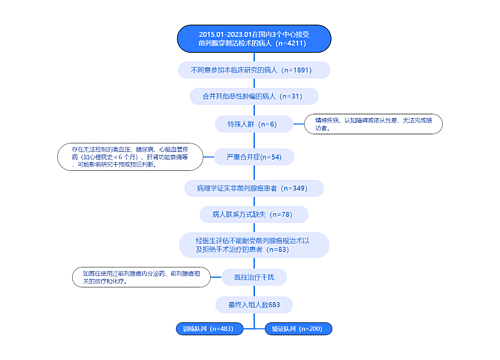 2015.01-2023.01在国内3个中心接受前列腺穿刺活检术的病人（n=4211）