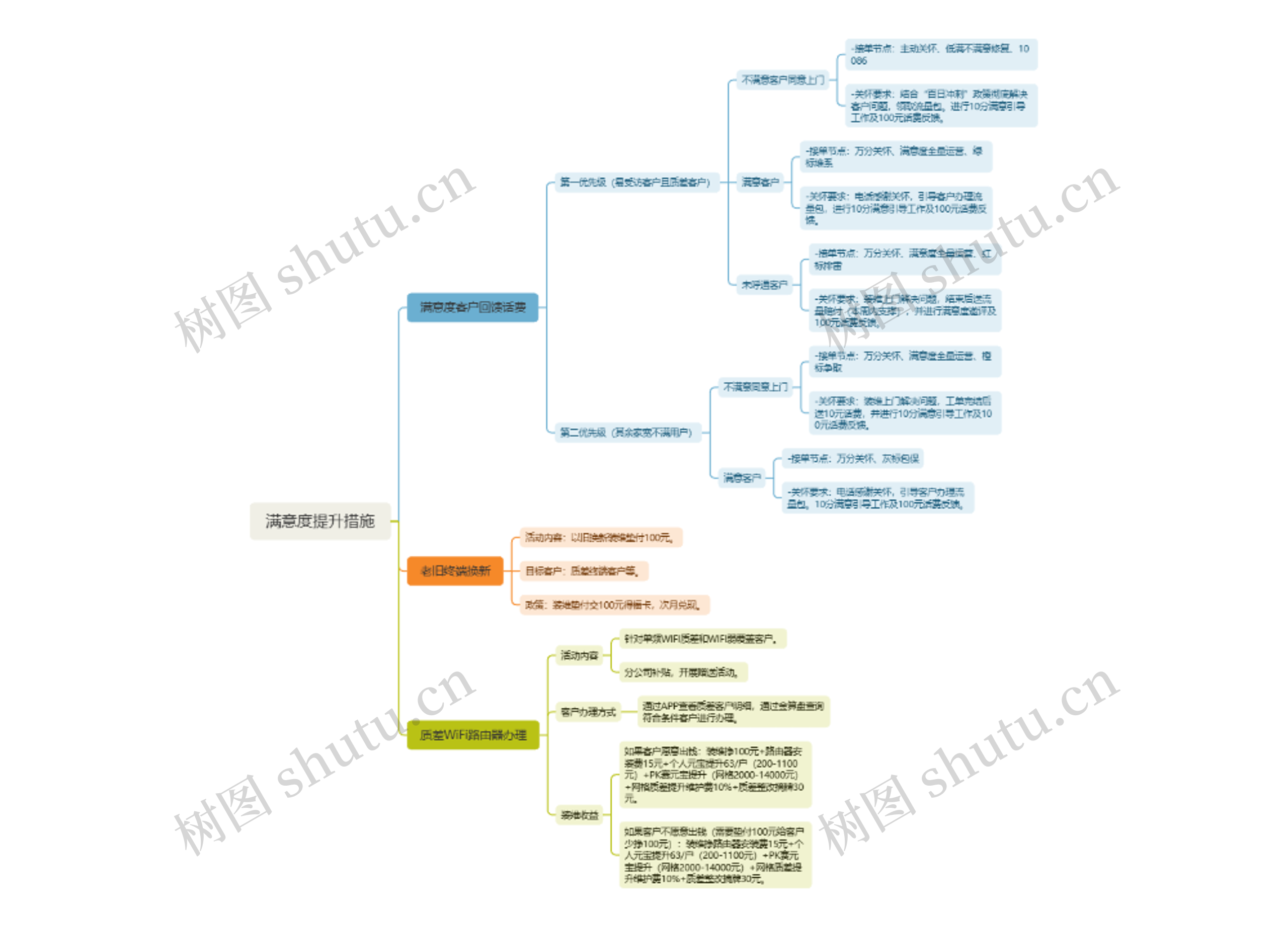 满意度提升措施