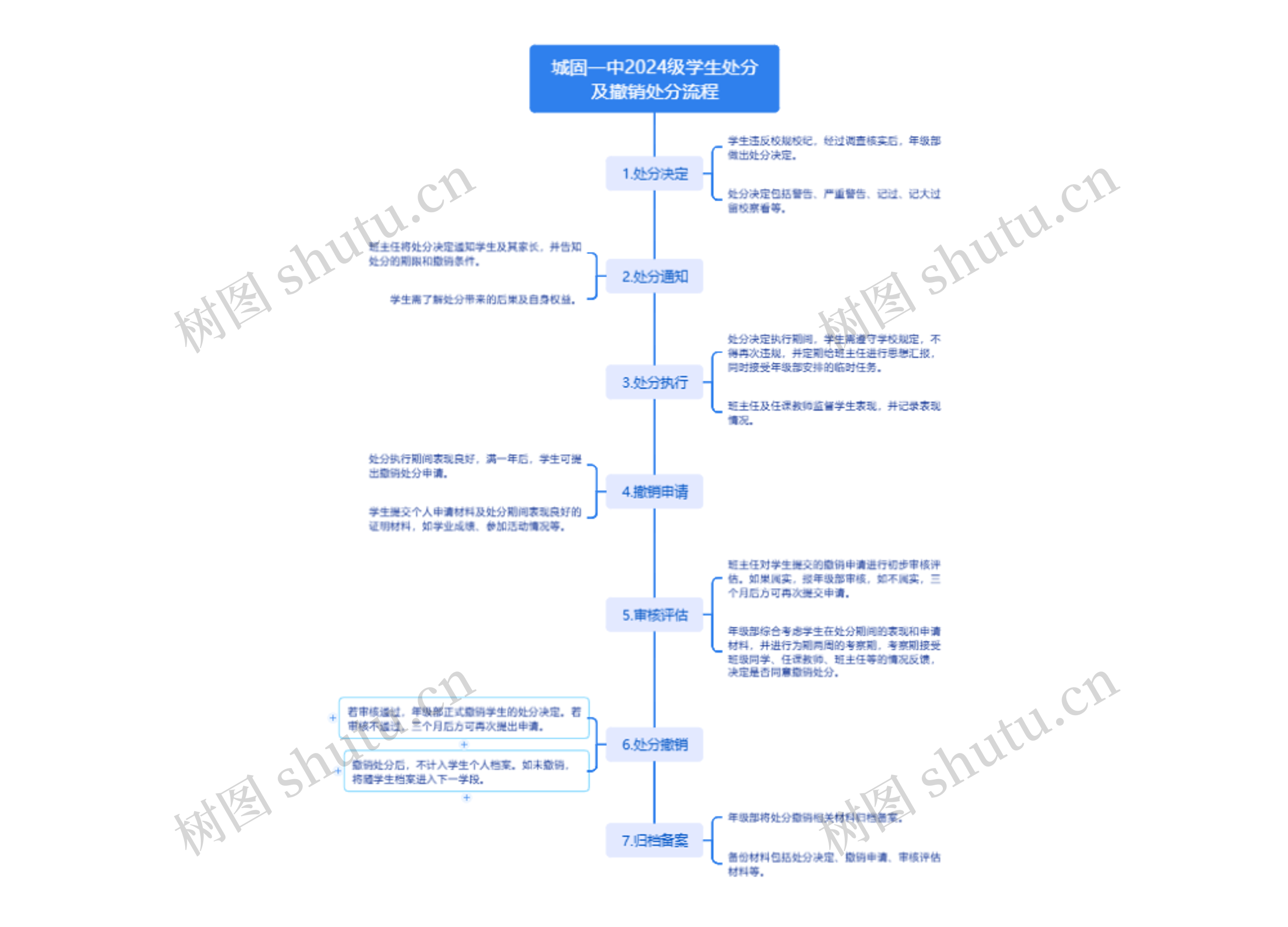城固一中2024级学生处分及撤销处分流程