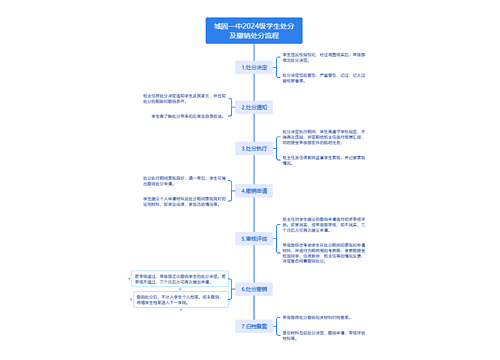 城固一中2024级学生处分及撤销处分流程