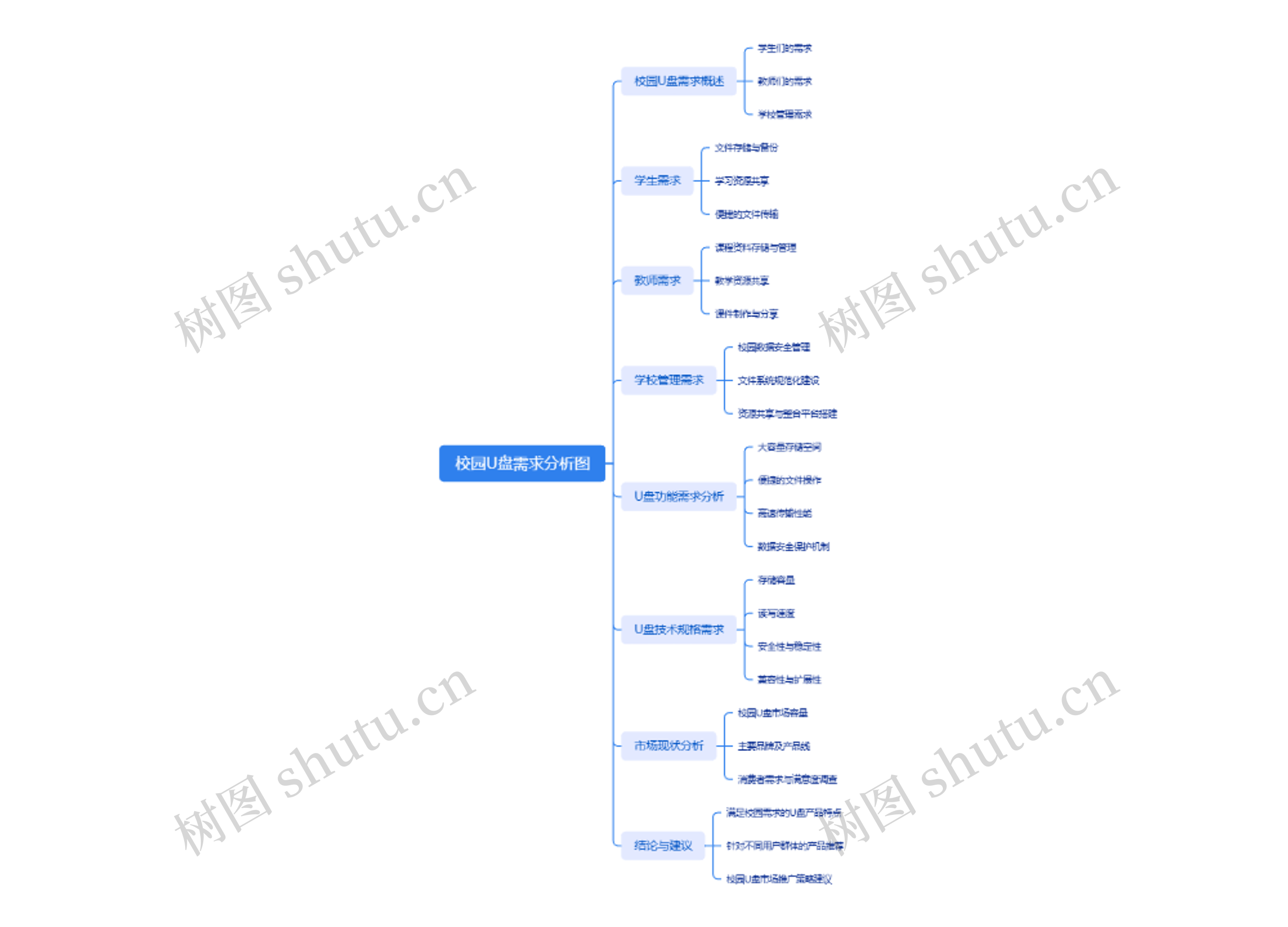 校园U盘需求分析图