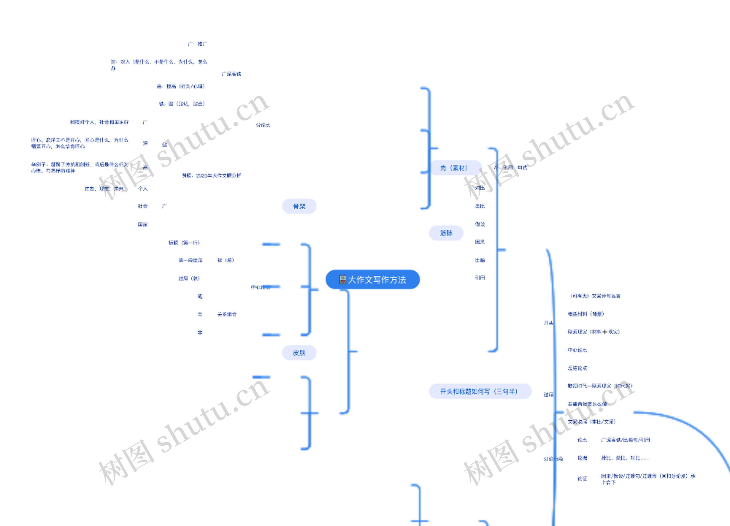 大作文写作方法