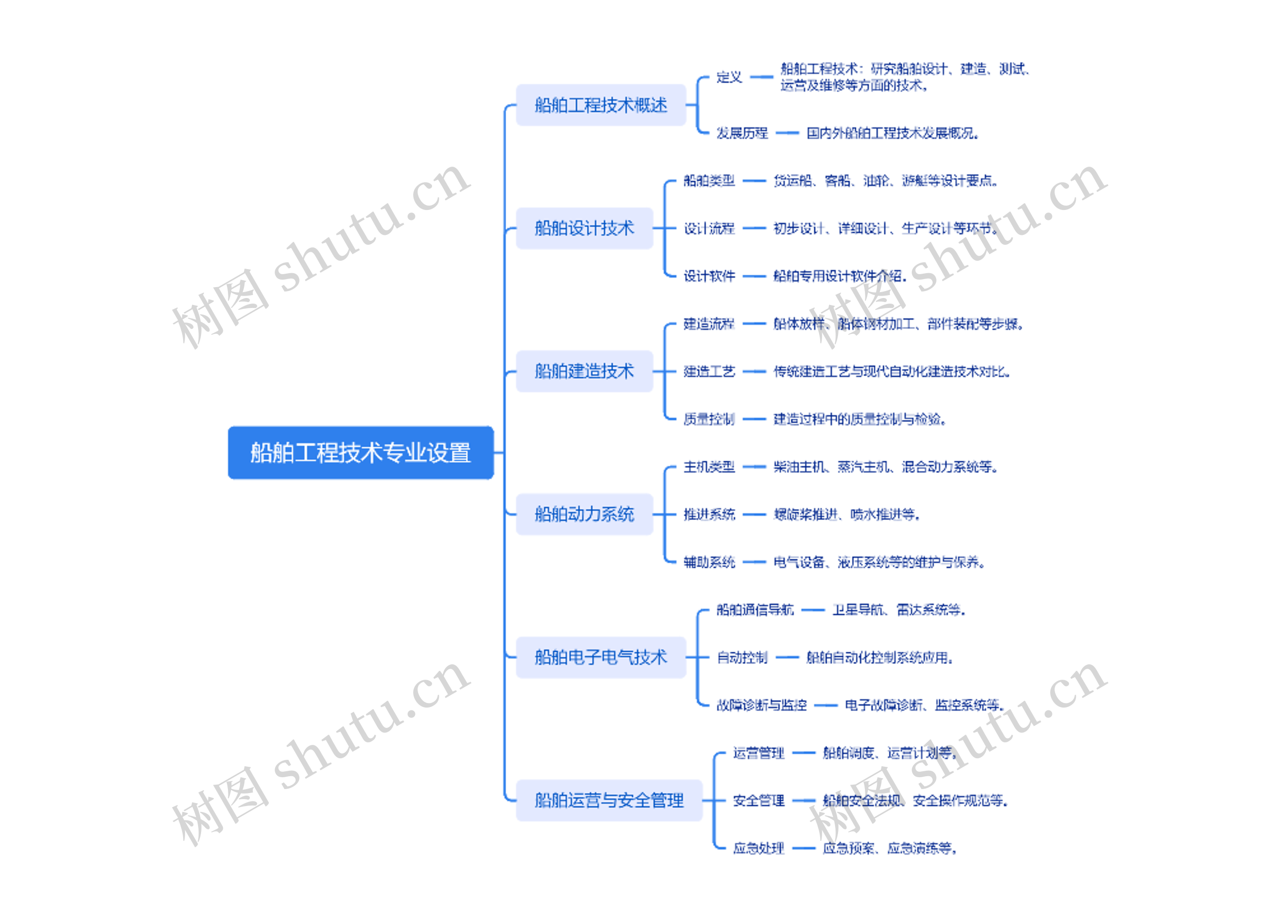 船舶工程技术专业设置