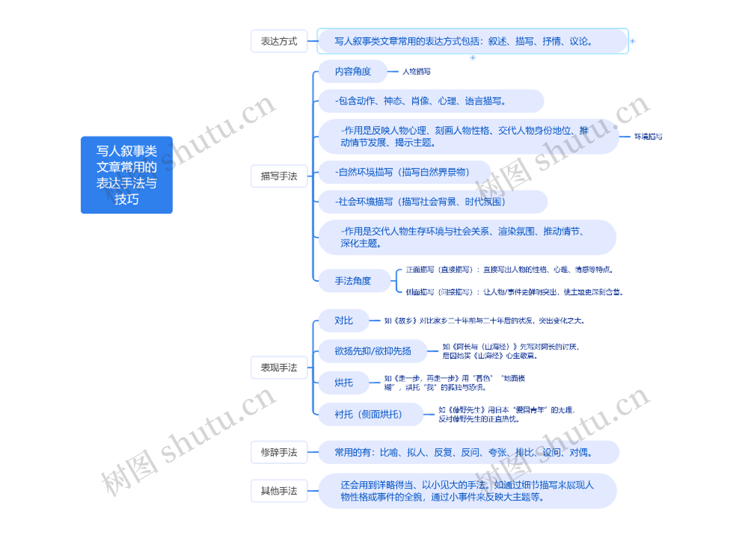 写人叙事类文章常用的表达手法与技巧