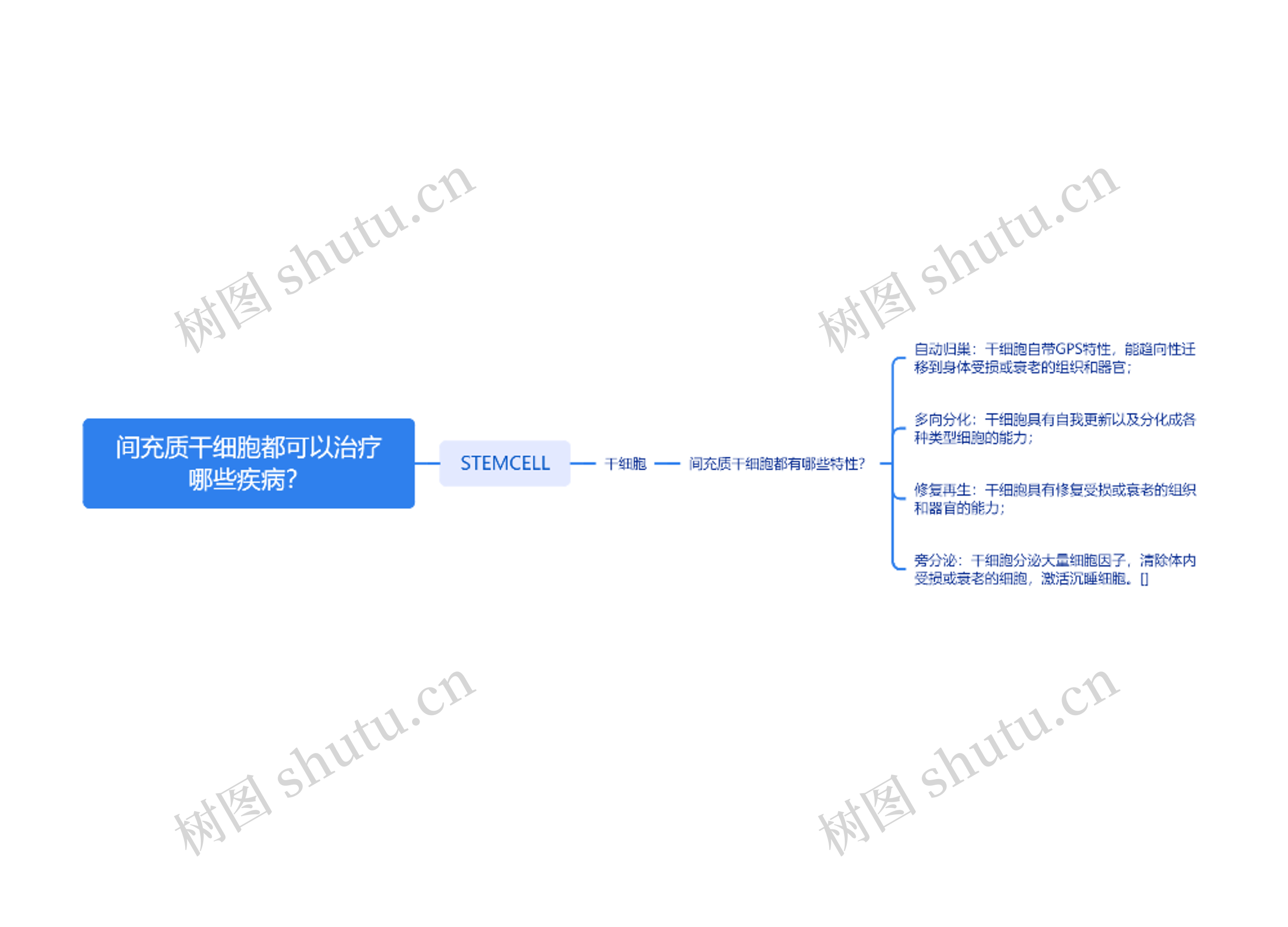 间充质干细胞都可以治疗哪些疾病？