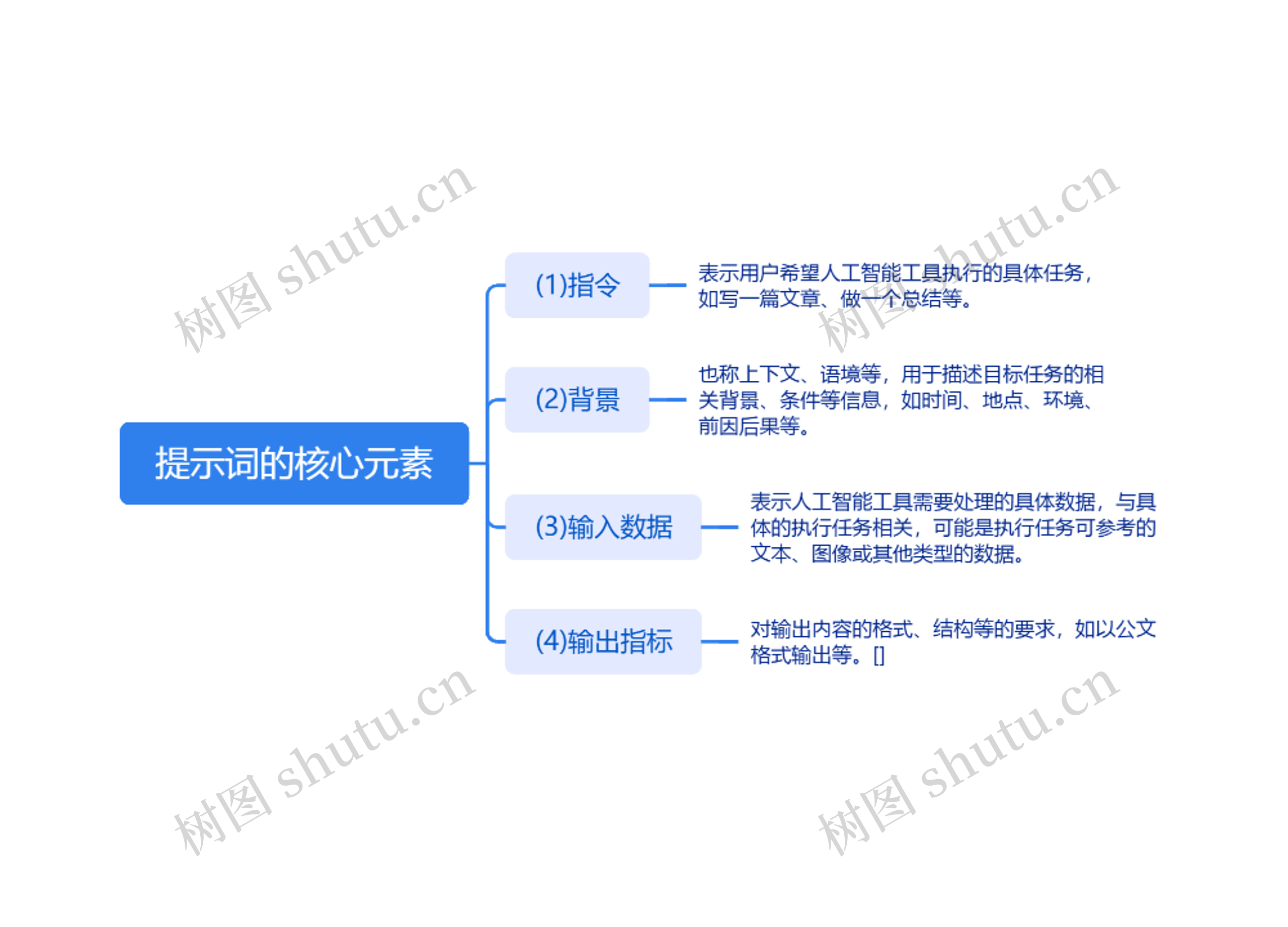 提示词的核心元素