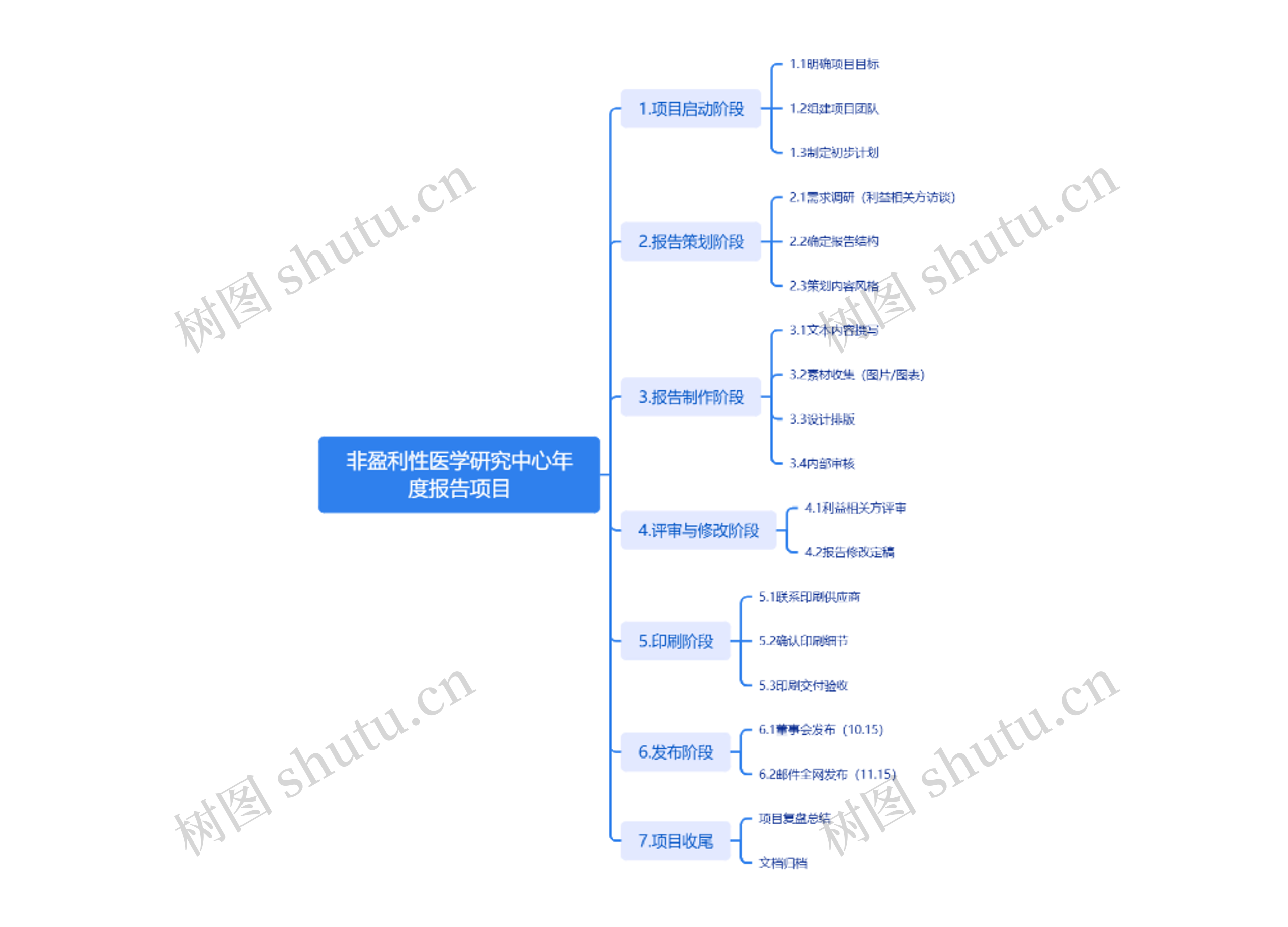 非盈利性医学研究中心年度报告项目