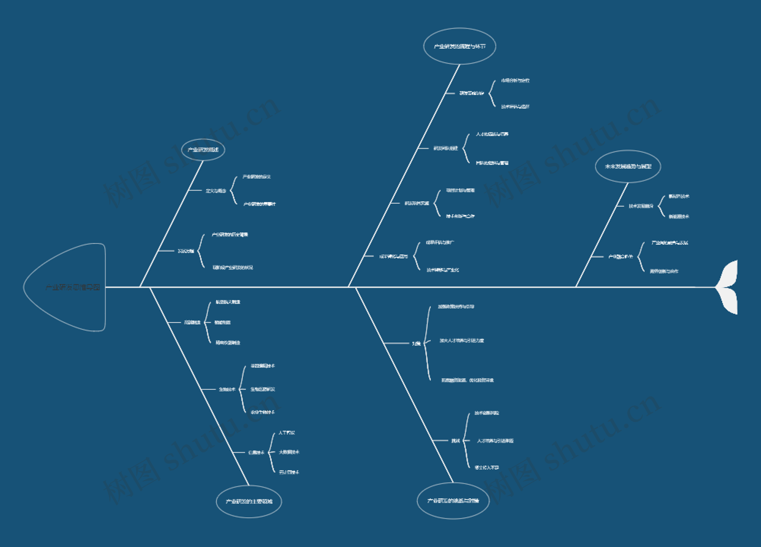 产业研发思维导图