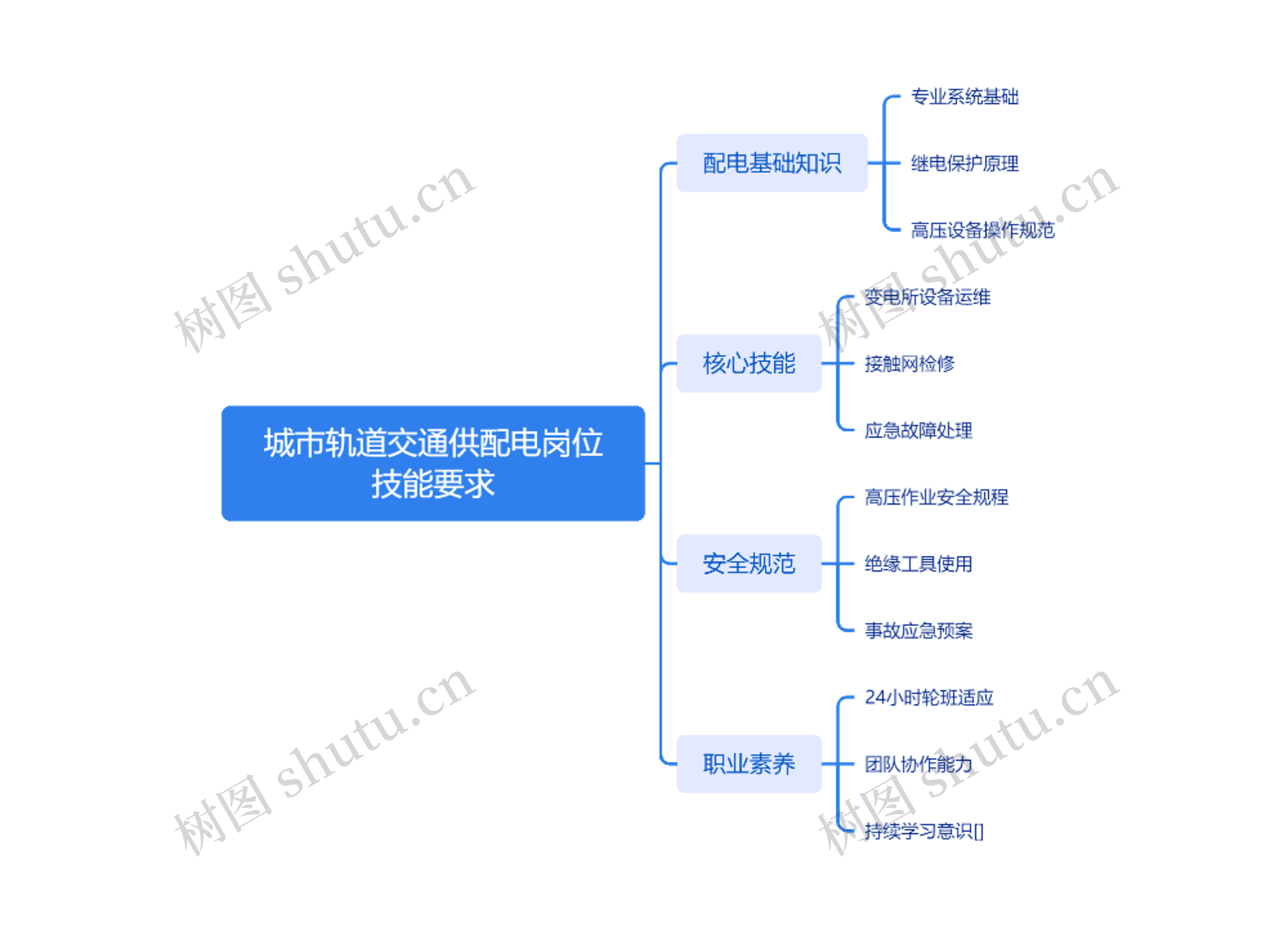 城市轨道交通供配电岗位技能要求