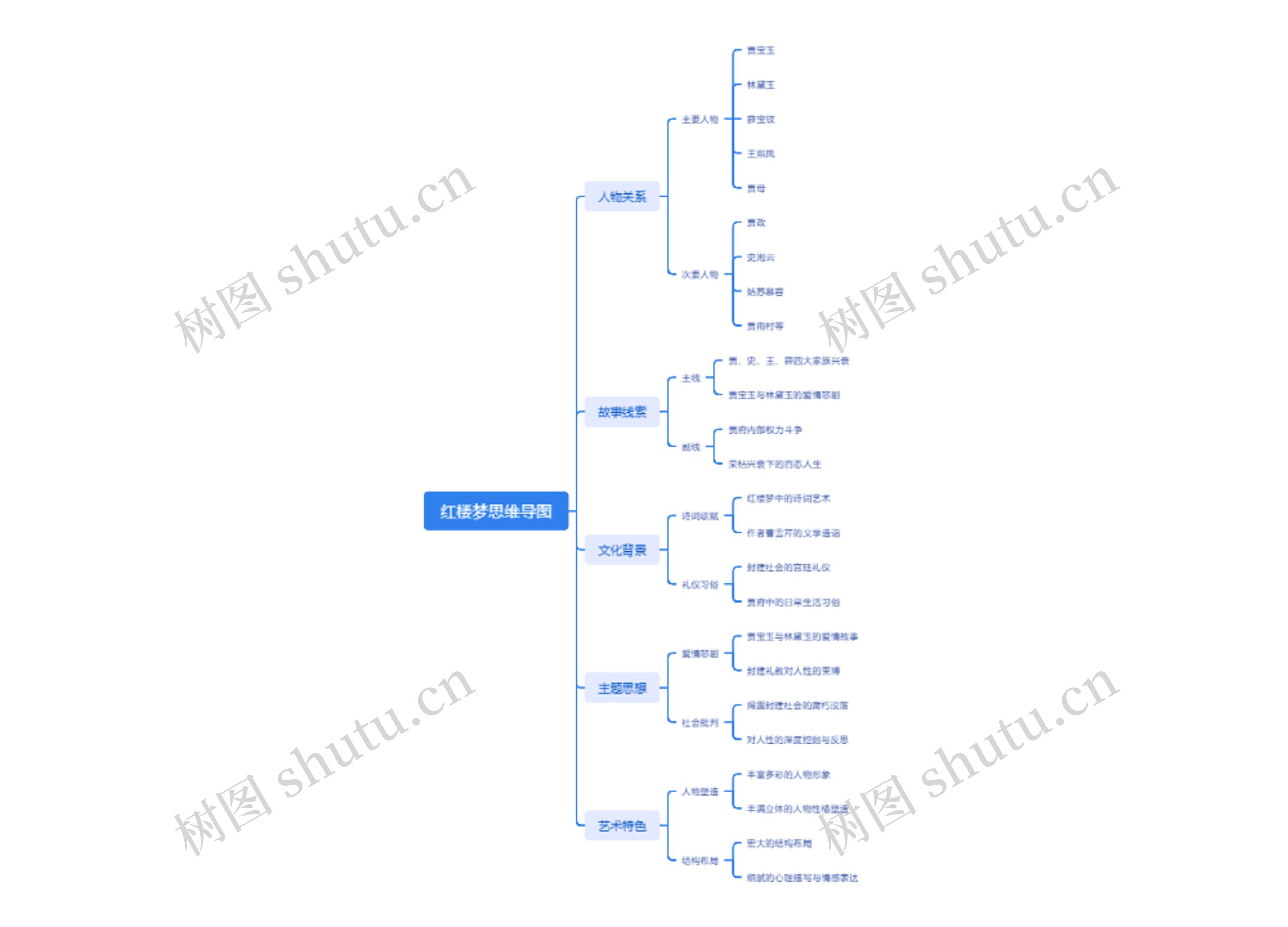 红楼梦思维导图