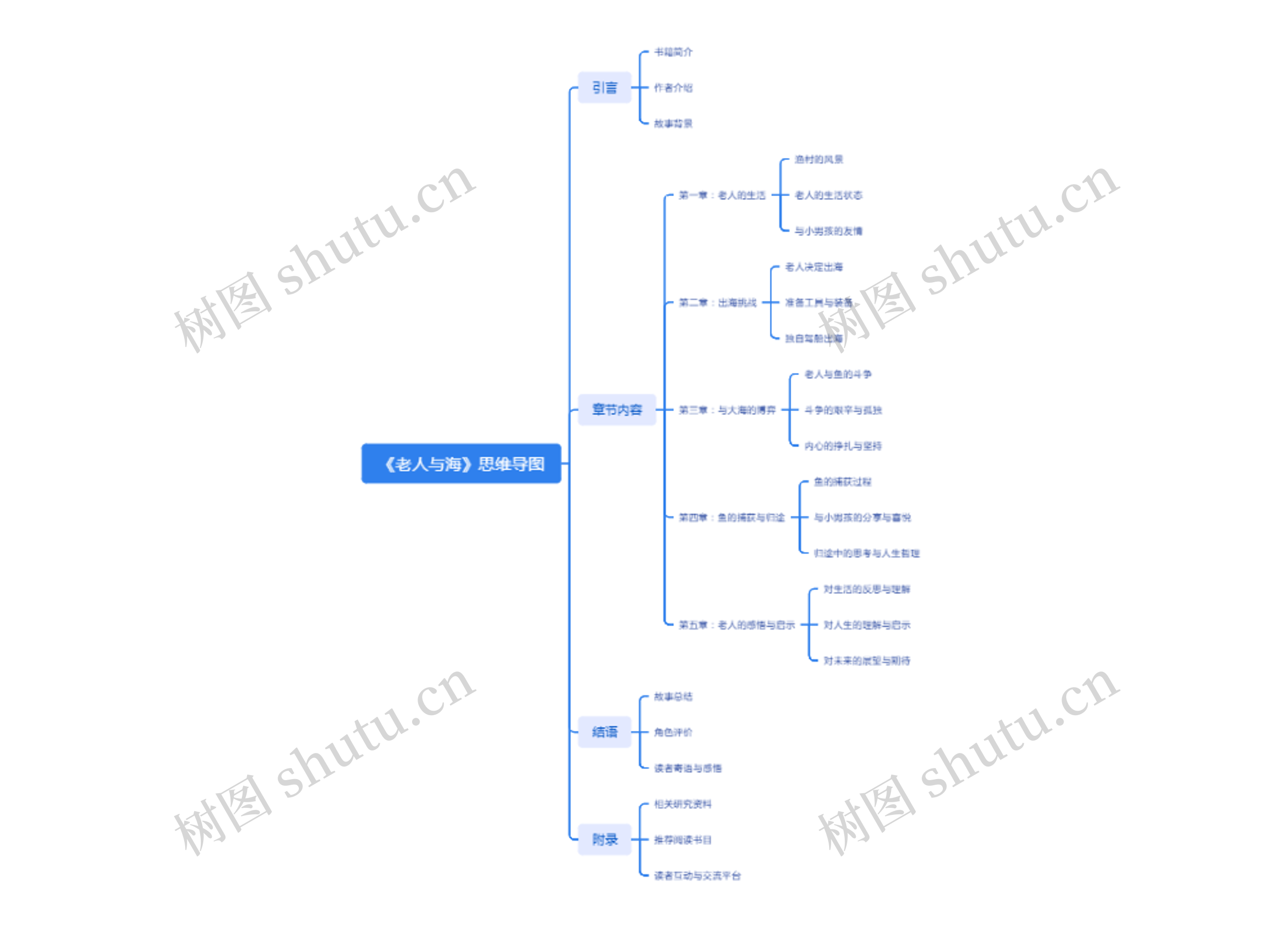 《老人与海》思维导图