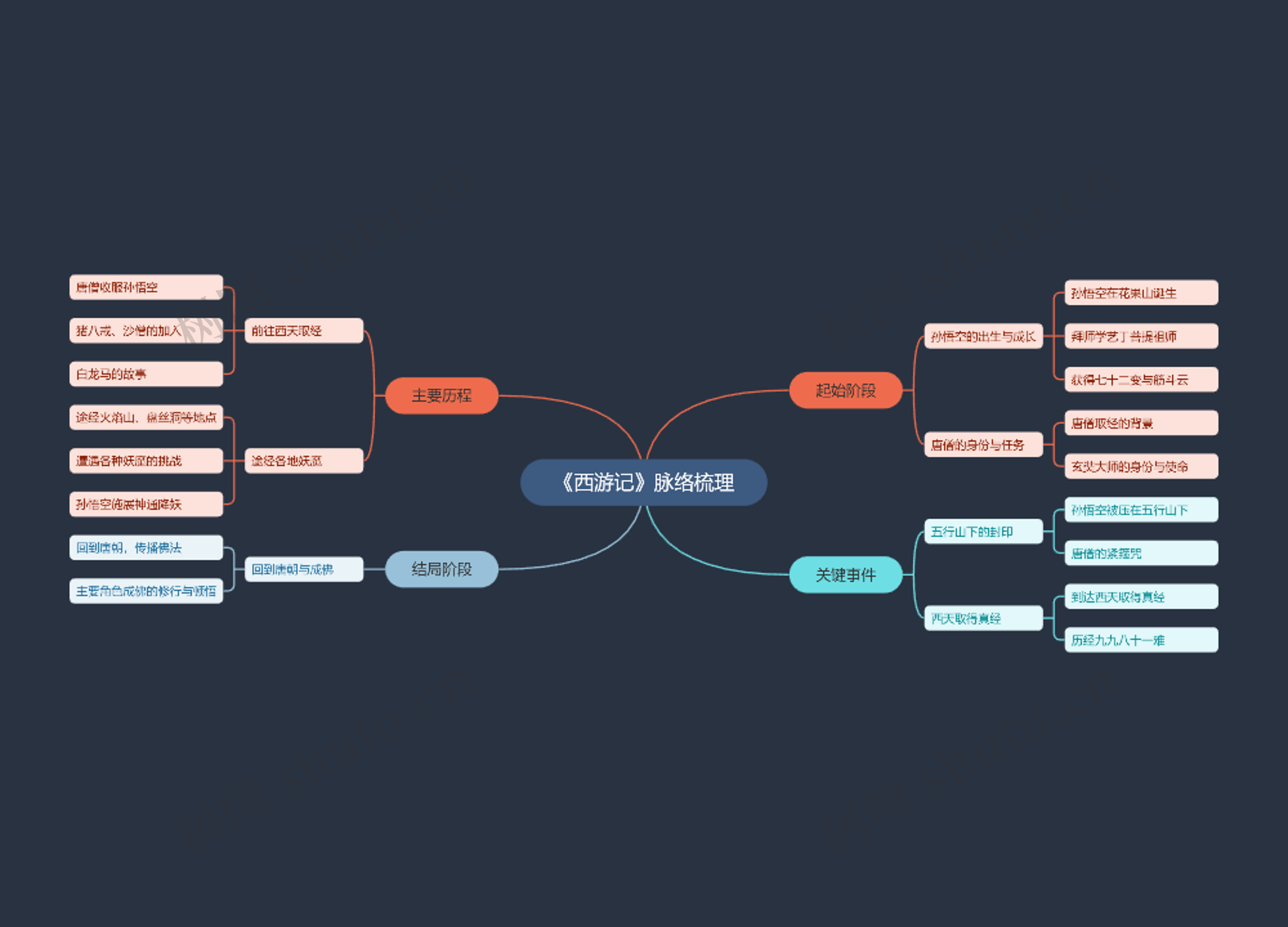 《西游记》脉络梳理