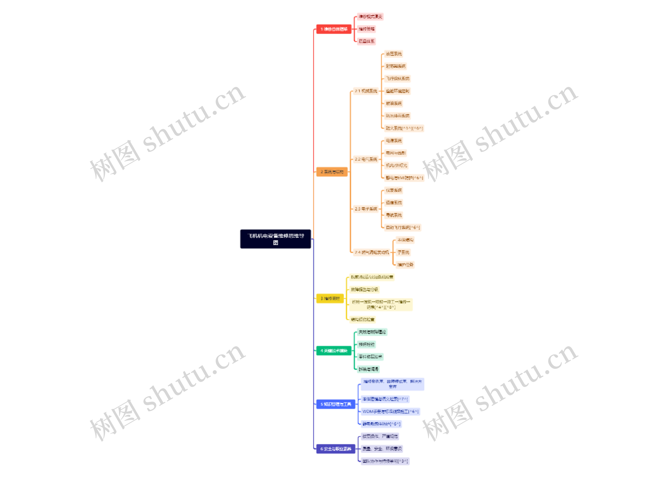 飞机机电设备维修思维导图