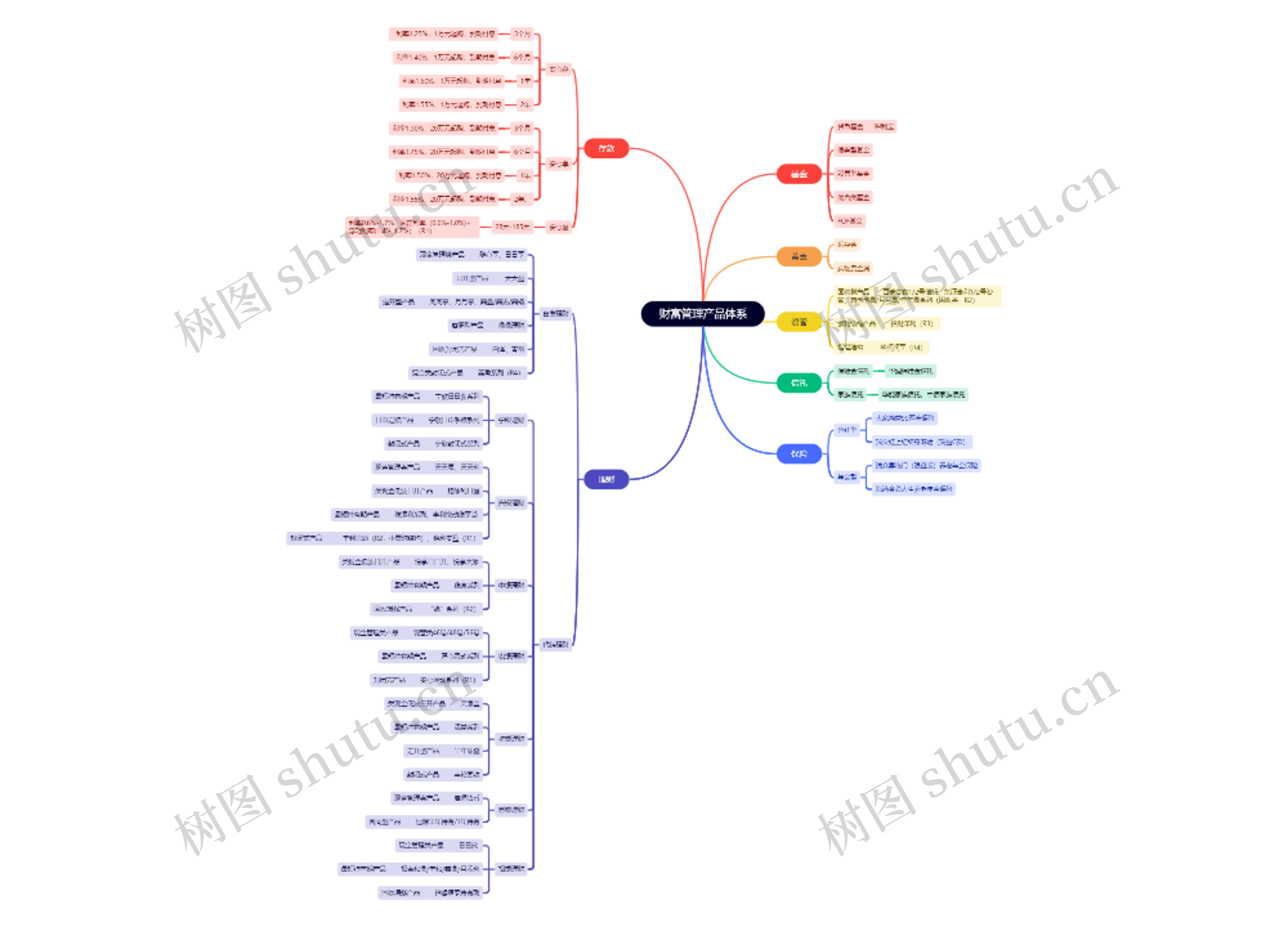 财富管理产品体系
