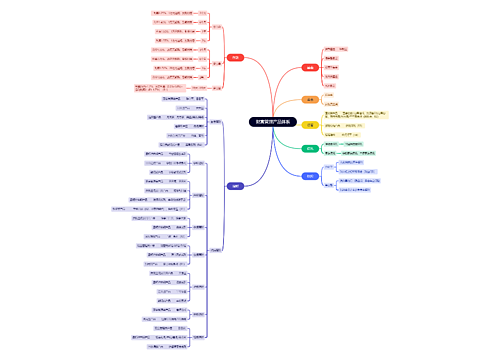 财富管理产品体系
