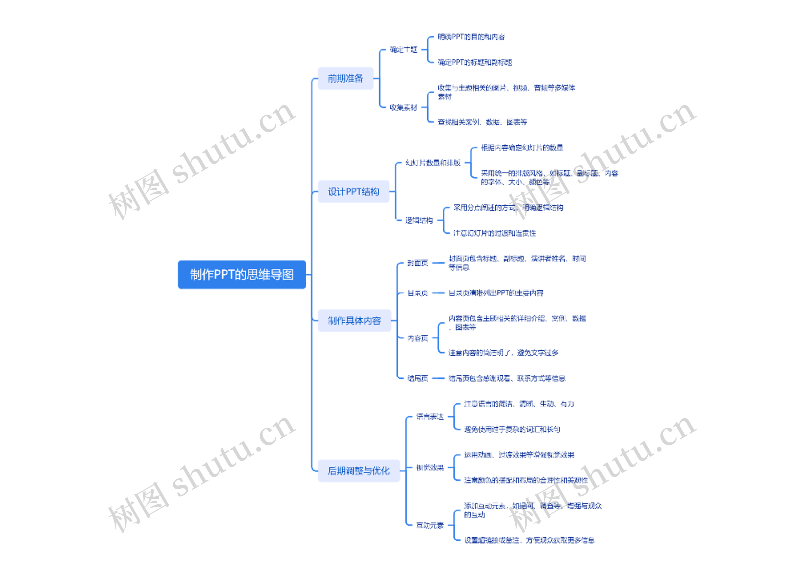 制作PPT的思维导图