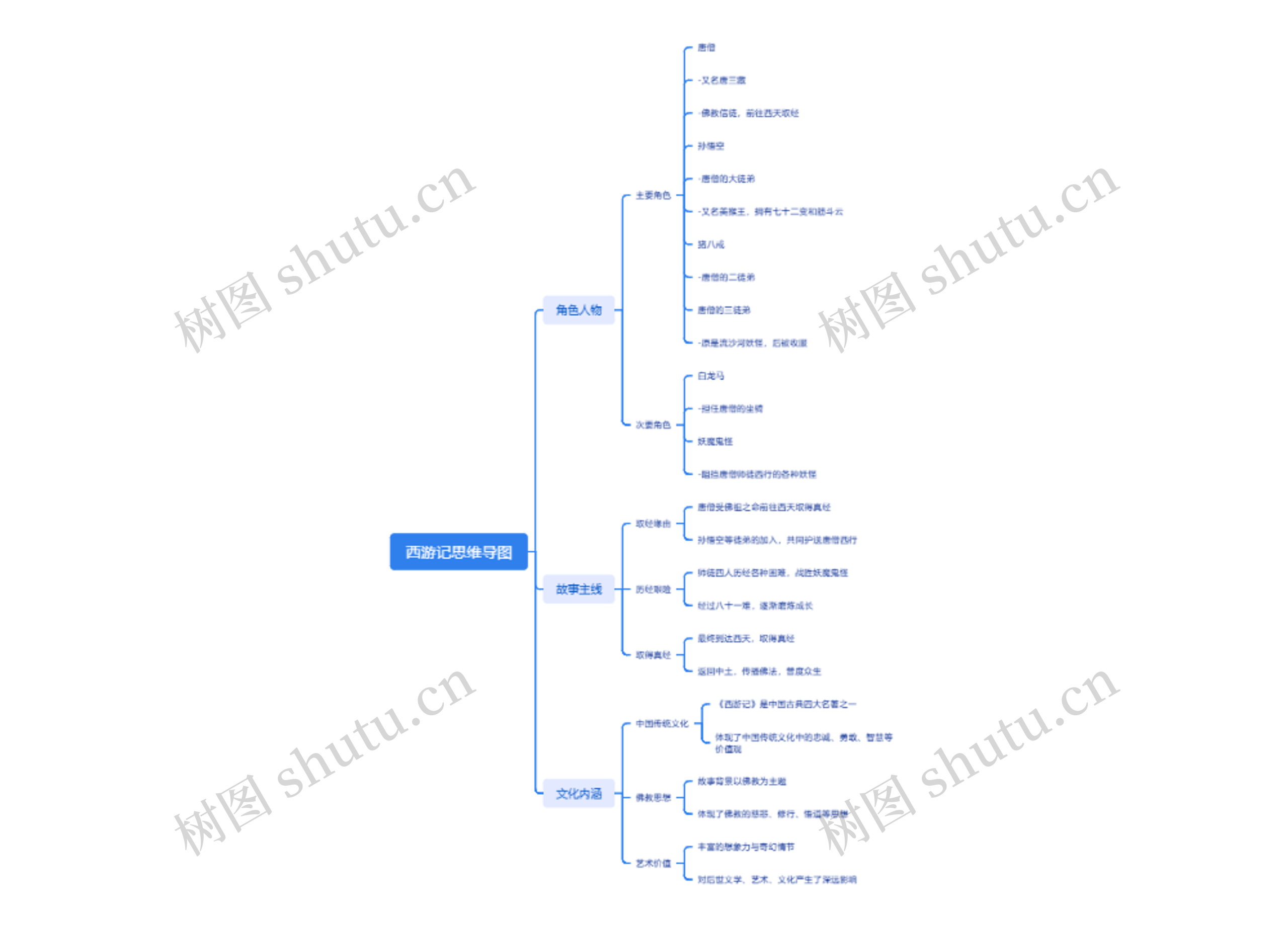 西游记思维导图