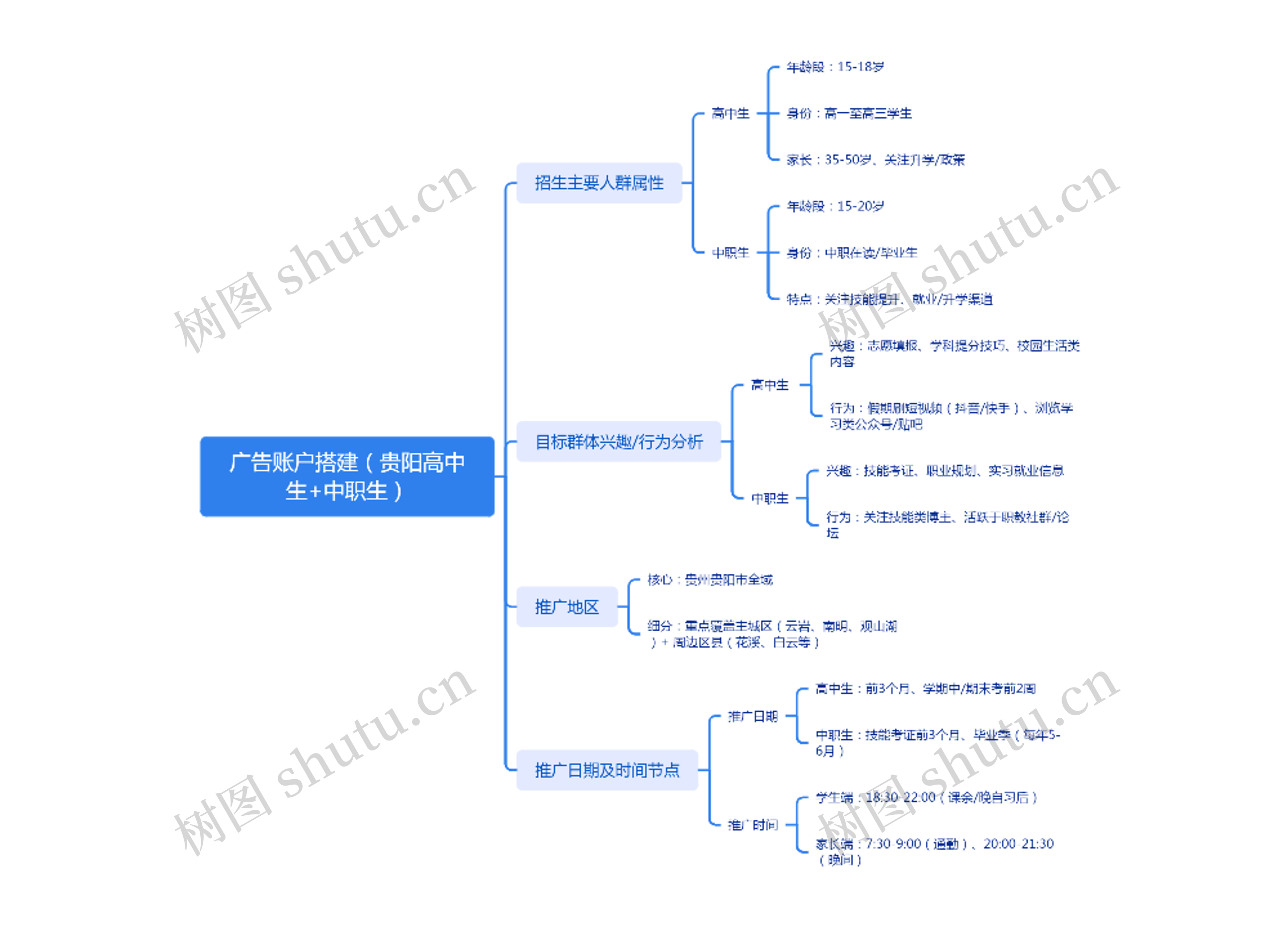 广告账户搭建（贵阳高中生+中职生）
