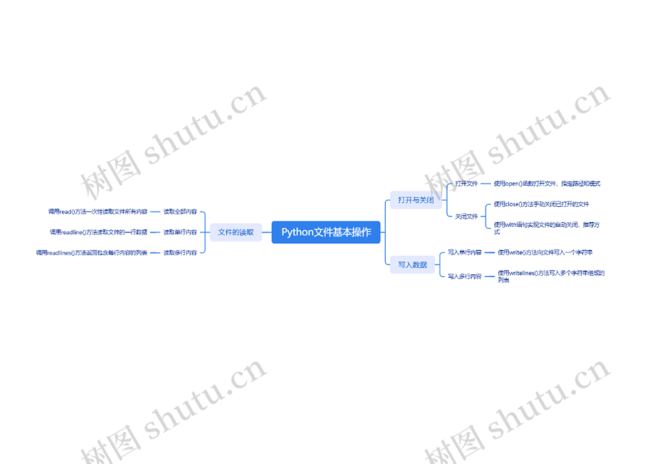 Python文件基本操作思维导图_编号t17015754-TreeMind树图