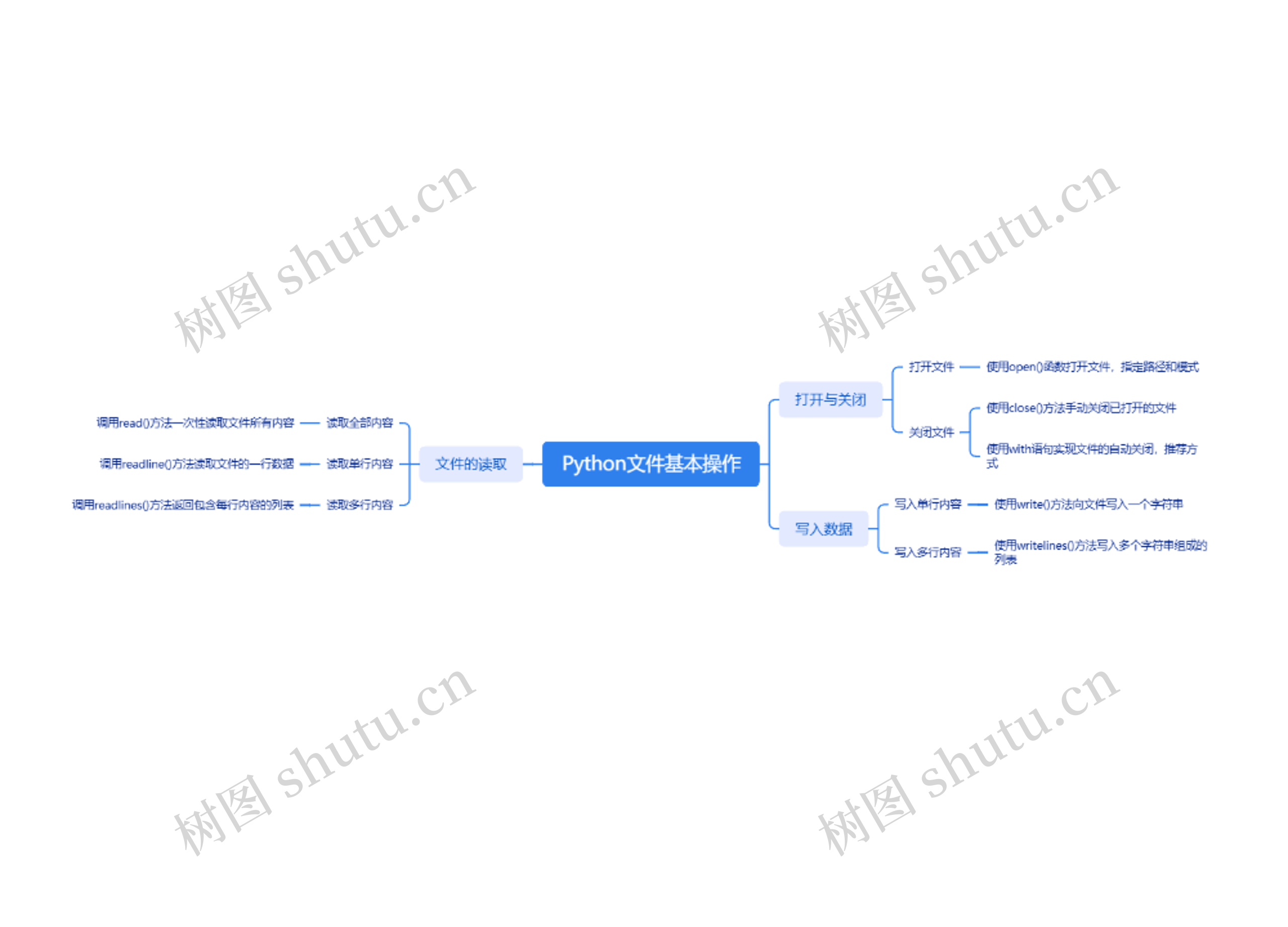 Python文件基本操作
